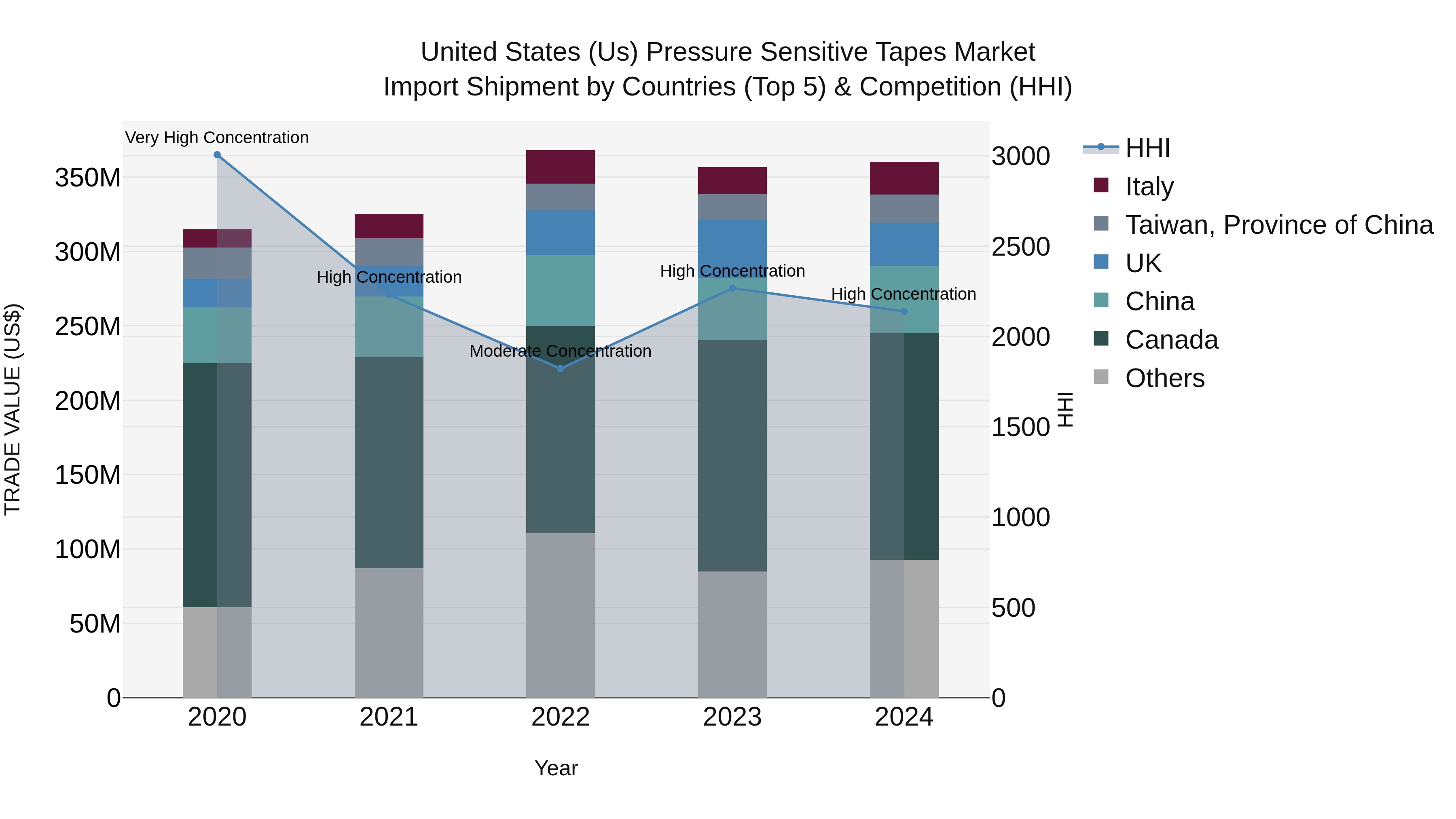 United States (US) Pressure Sensitive Tapes Market Top 5 Importing Countries and Market Competition (HHI) Analysis