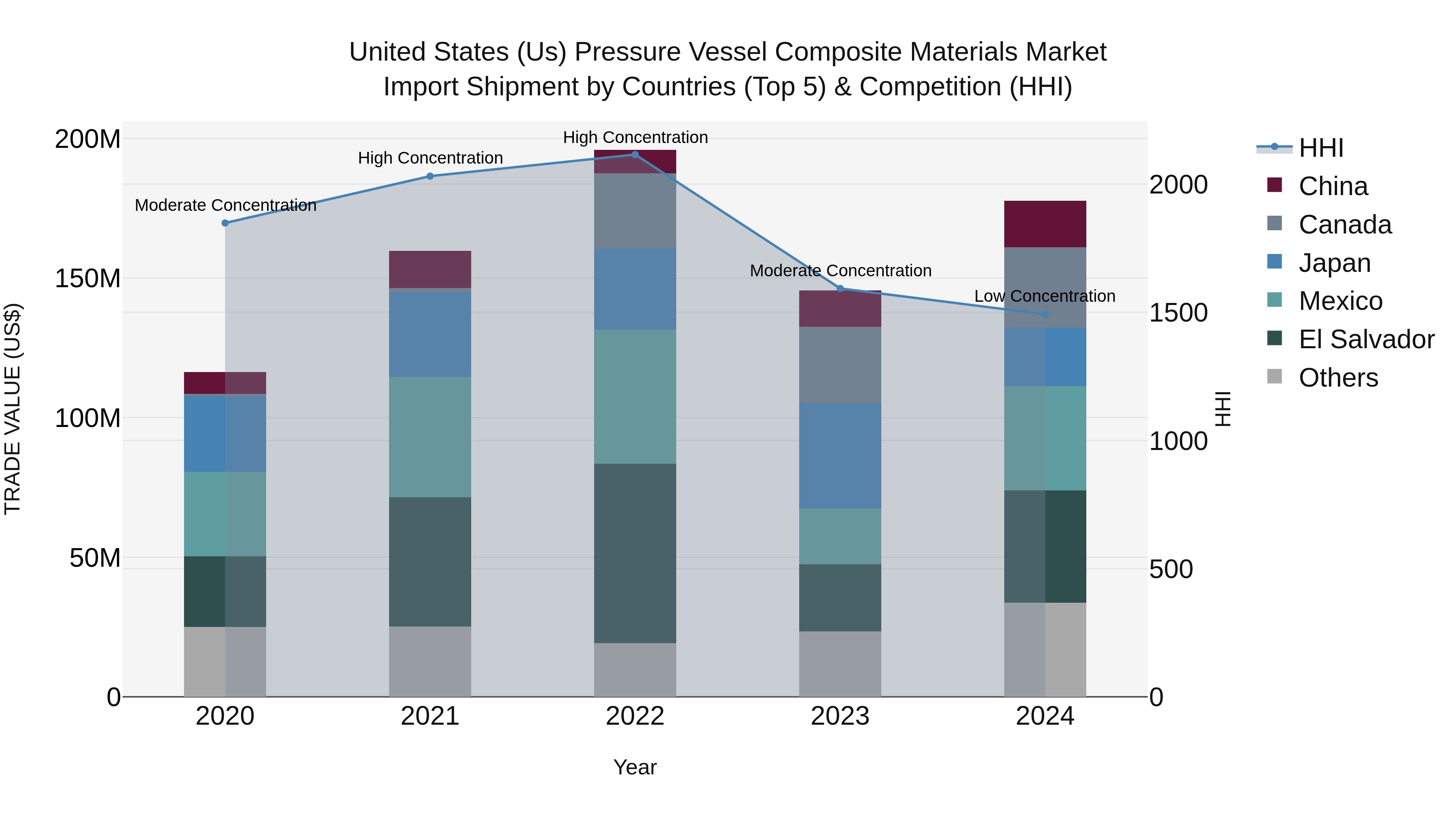 United States (US) Pressure Vessel Composite Materials Market Top 5 Importing Countries and Market Competition (HHI) Analysis