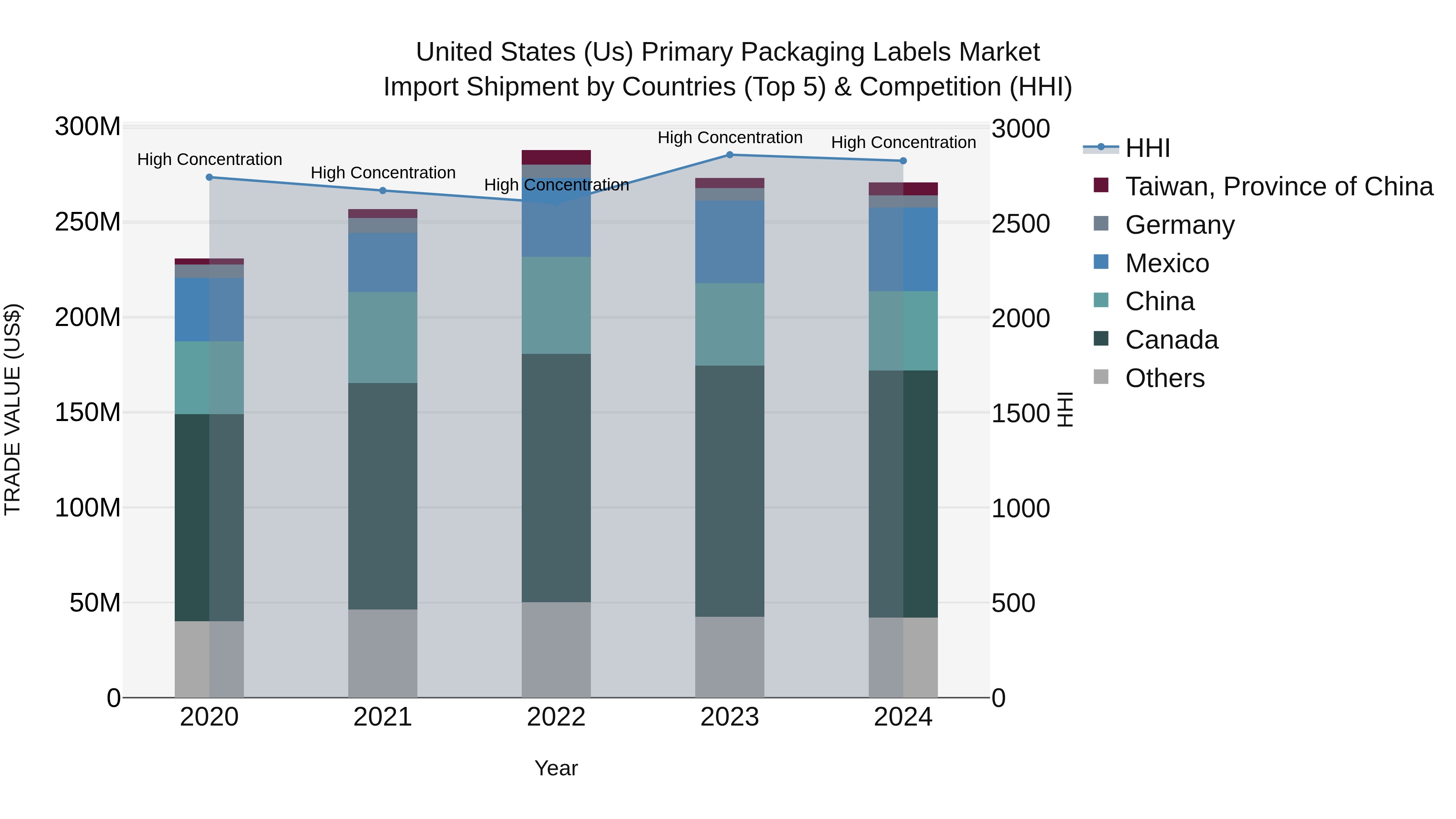 United States (US) Primary Packaging Labels Market Top 5 Importing Countries and Market Competition (HHI) Analysis