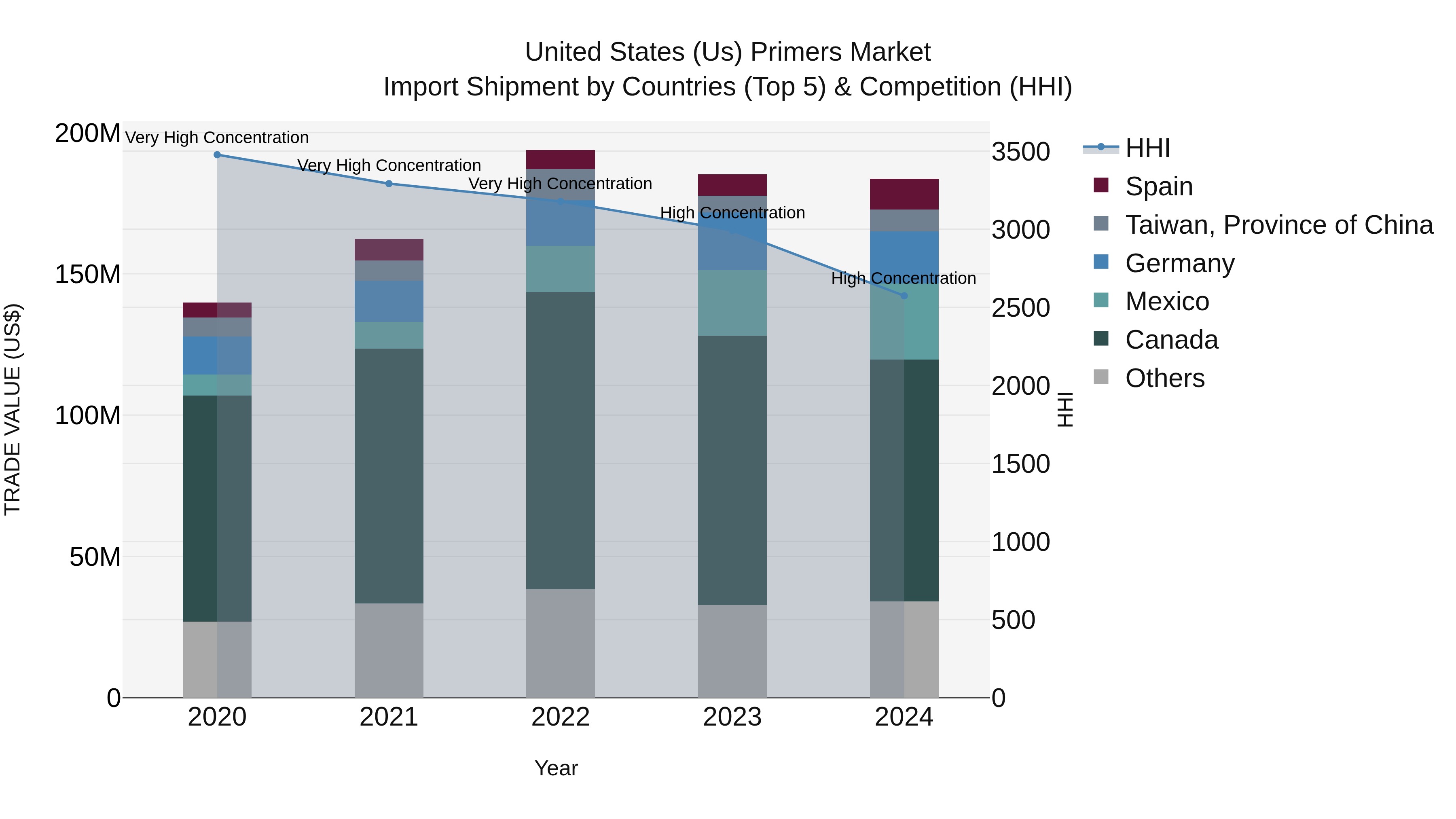 United States (US) Primers Market Top 5 Importing Countries and Market Competition (HHI) Analysis