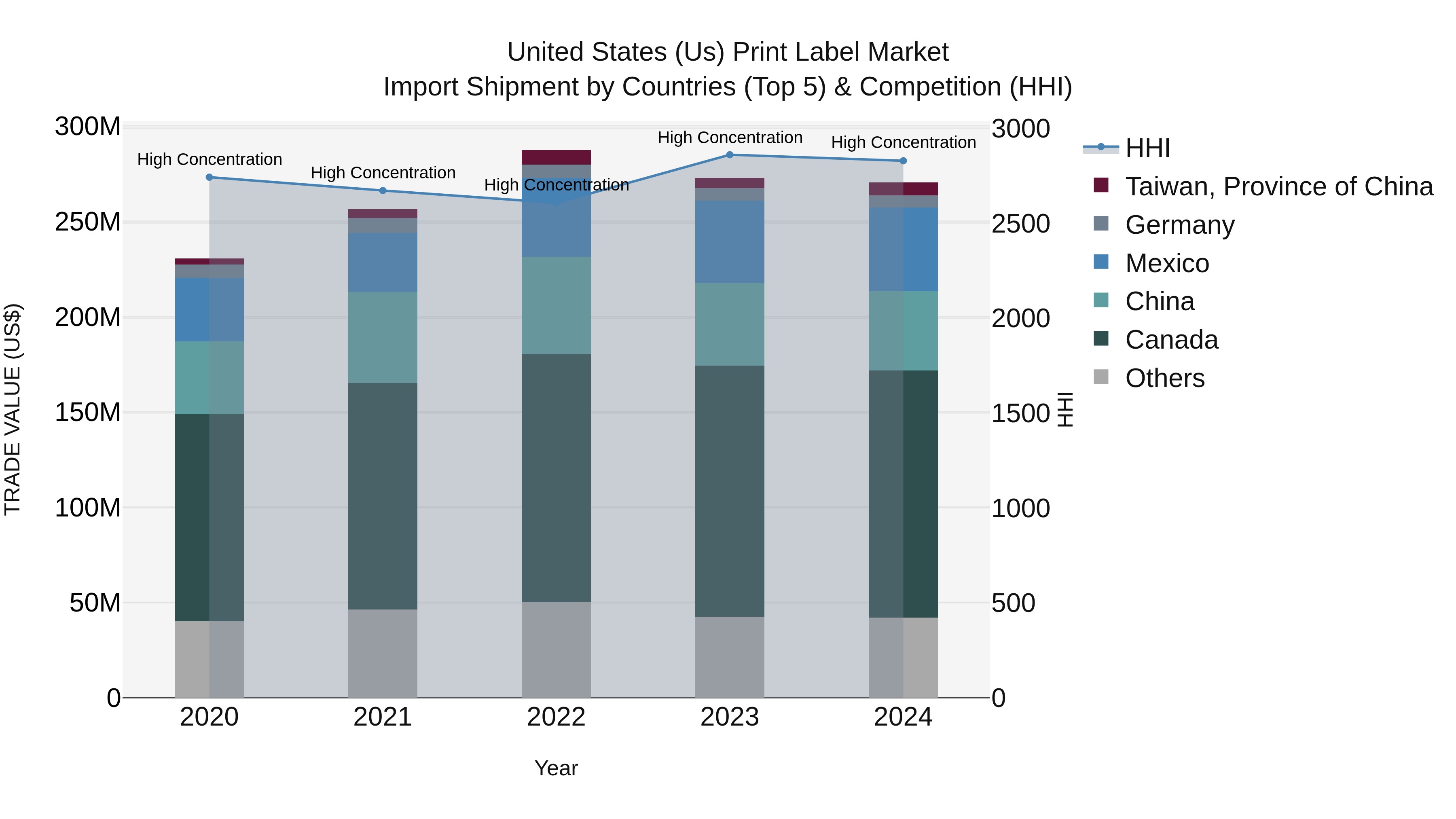United States (US) Print Label Market Top 5 Importing Countries and Market Competition (HHI) Analysis