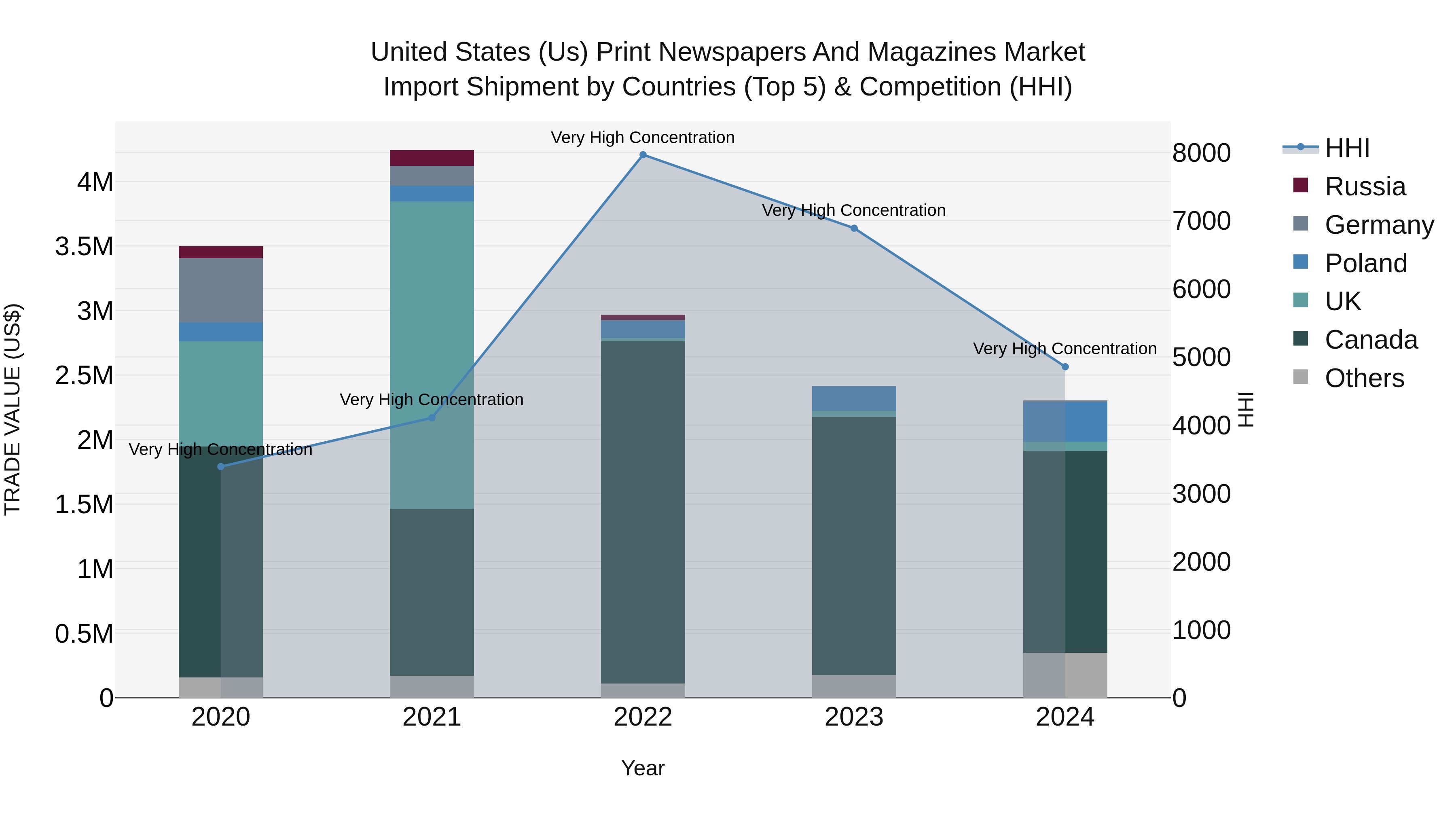 United States (US) Print Newspapers and Magazines Market Top 5 Importing Countries and Market Competition (HHI) Analysis
