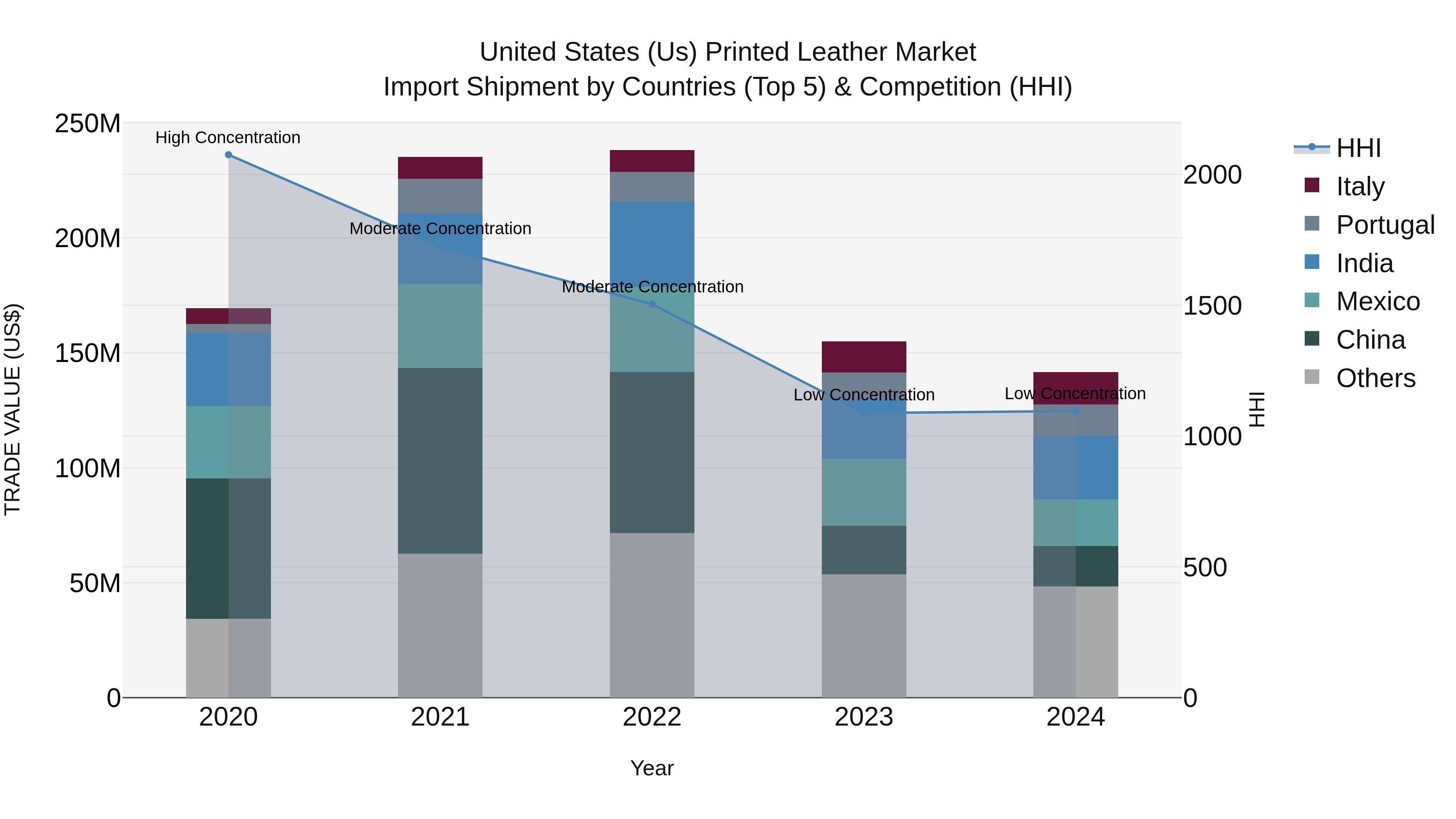 United States (US) Printed Leather Market Top 5 Importing Countries and Market Competition (HHI) Analysis