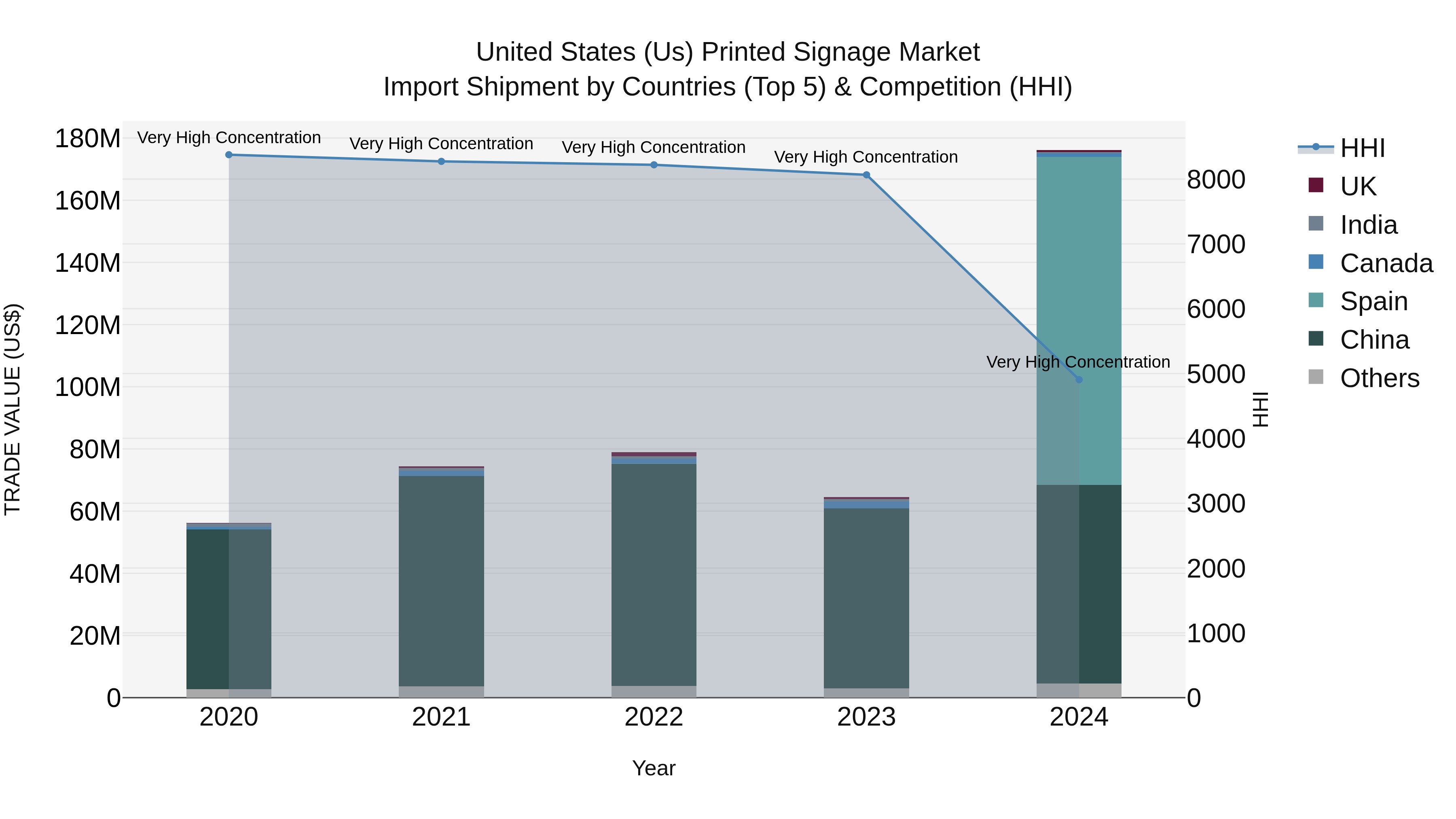 United States (US) Printed Signage Market Top 5 Importing Countries and Market Competition (HHI) Analysis