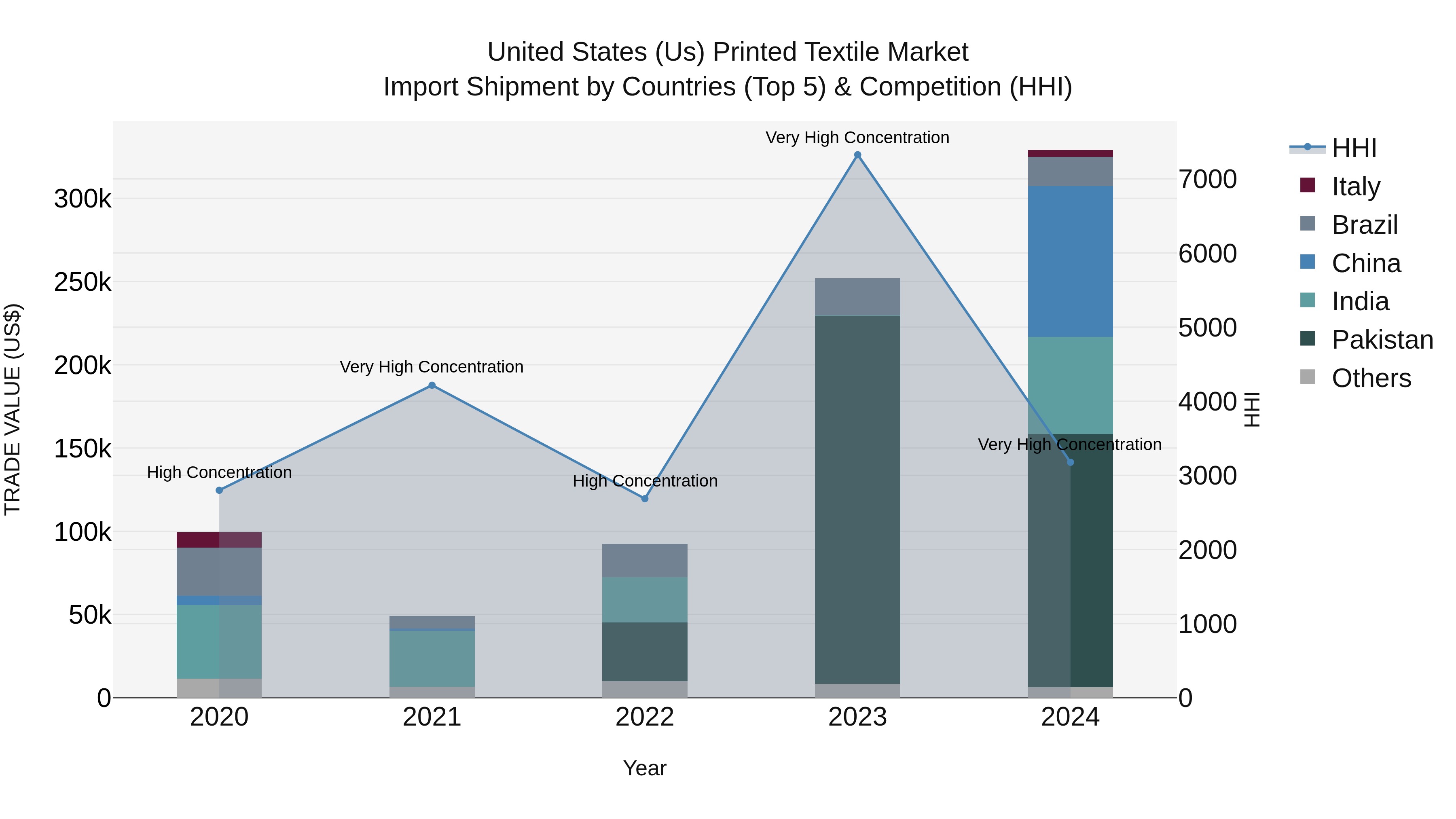 United States (US) Printed Textile Market Top 5 Importing Countries and Market Competition (HHI) Analysis