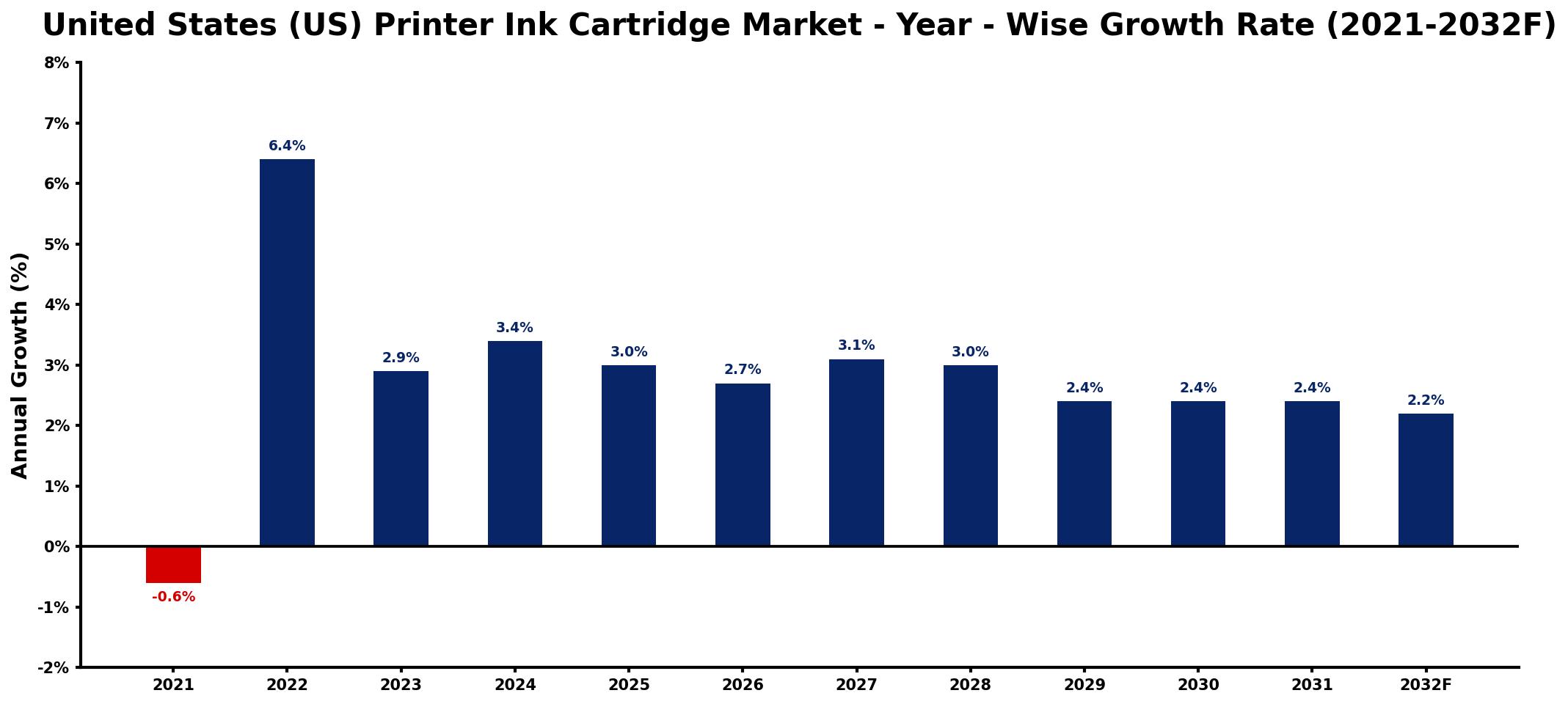 United States (US) Printer Ink Cartridge Market Year-wise Growth Rate and Key Drivers