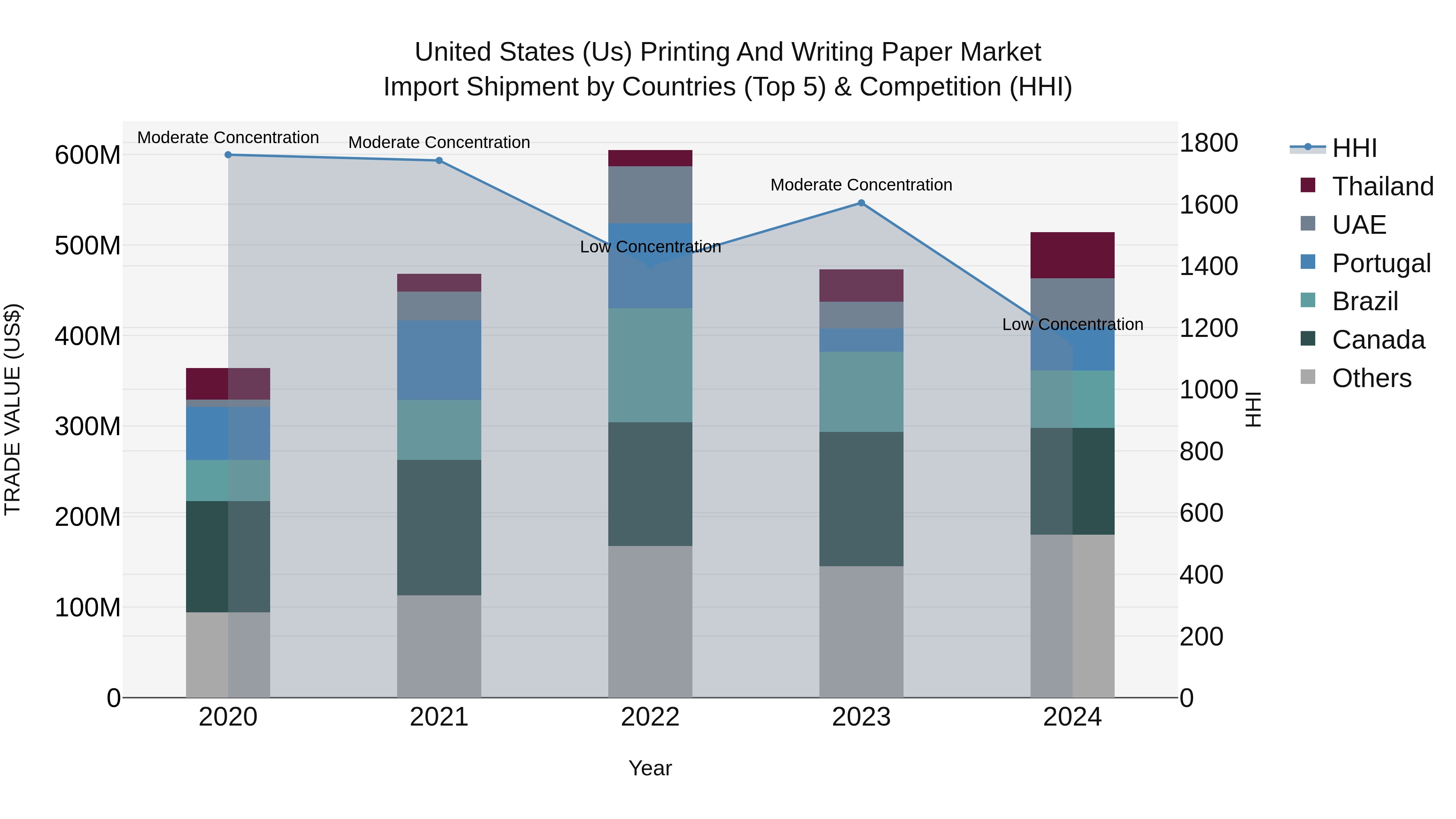 United States (US) Printing and Writing Paper Market Top 5 Importing Countries and Market Competition (HHI) Analysis