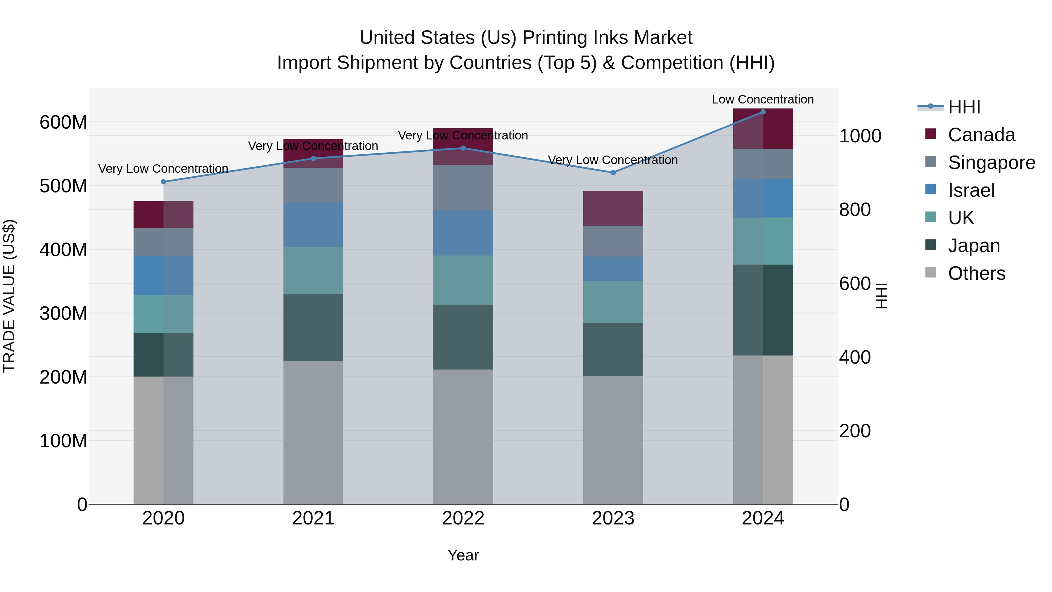 United States (US) Printing Inks Market Top 5 Importing Countries and Market Competition (HHI) Analysis