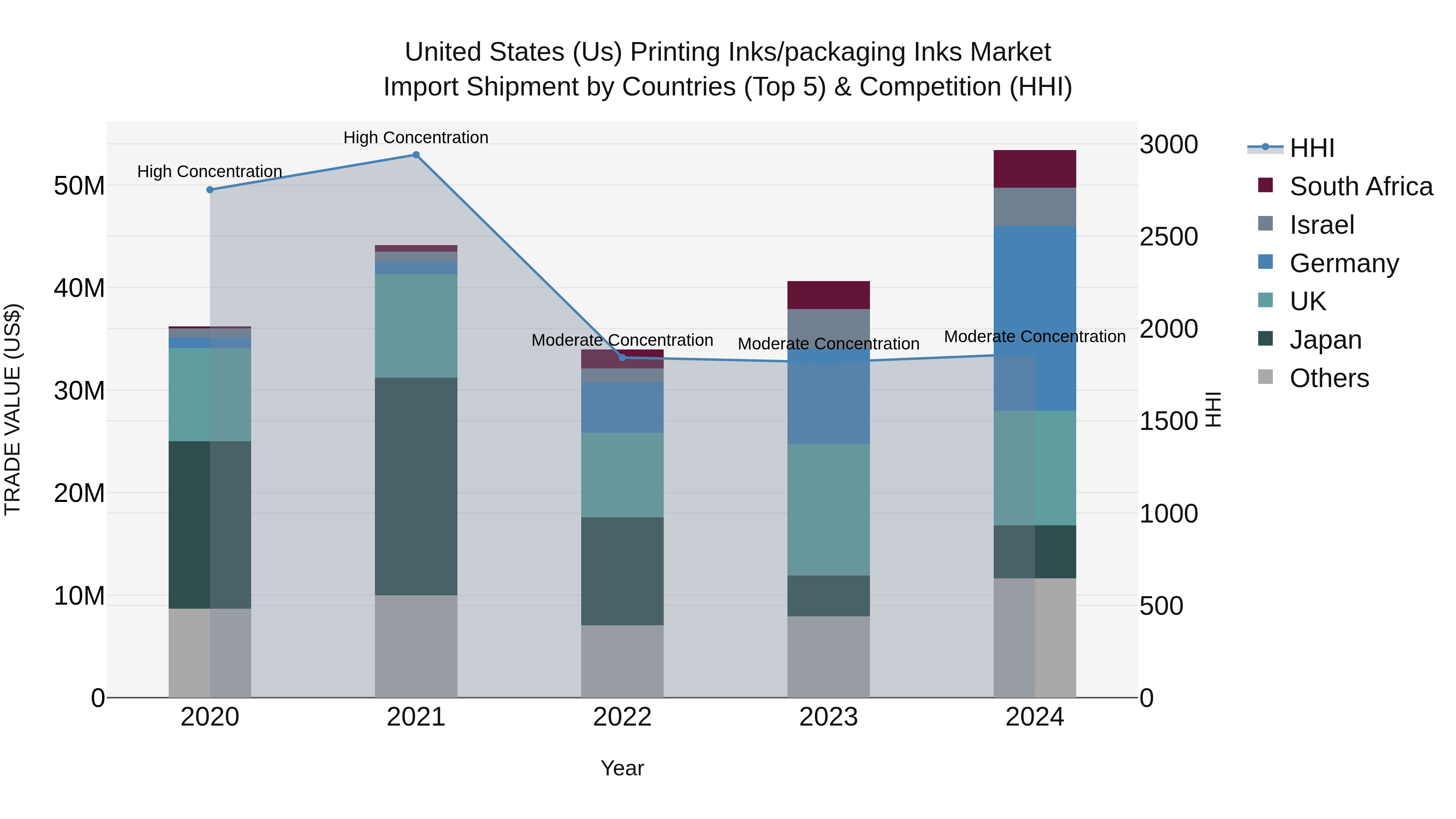 United States (US) Printing Inks\packaging Inks Market Top 5 Importing Countries and Market Competition (HHI) Analysis