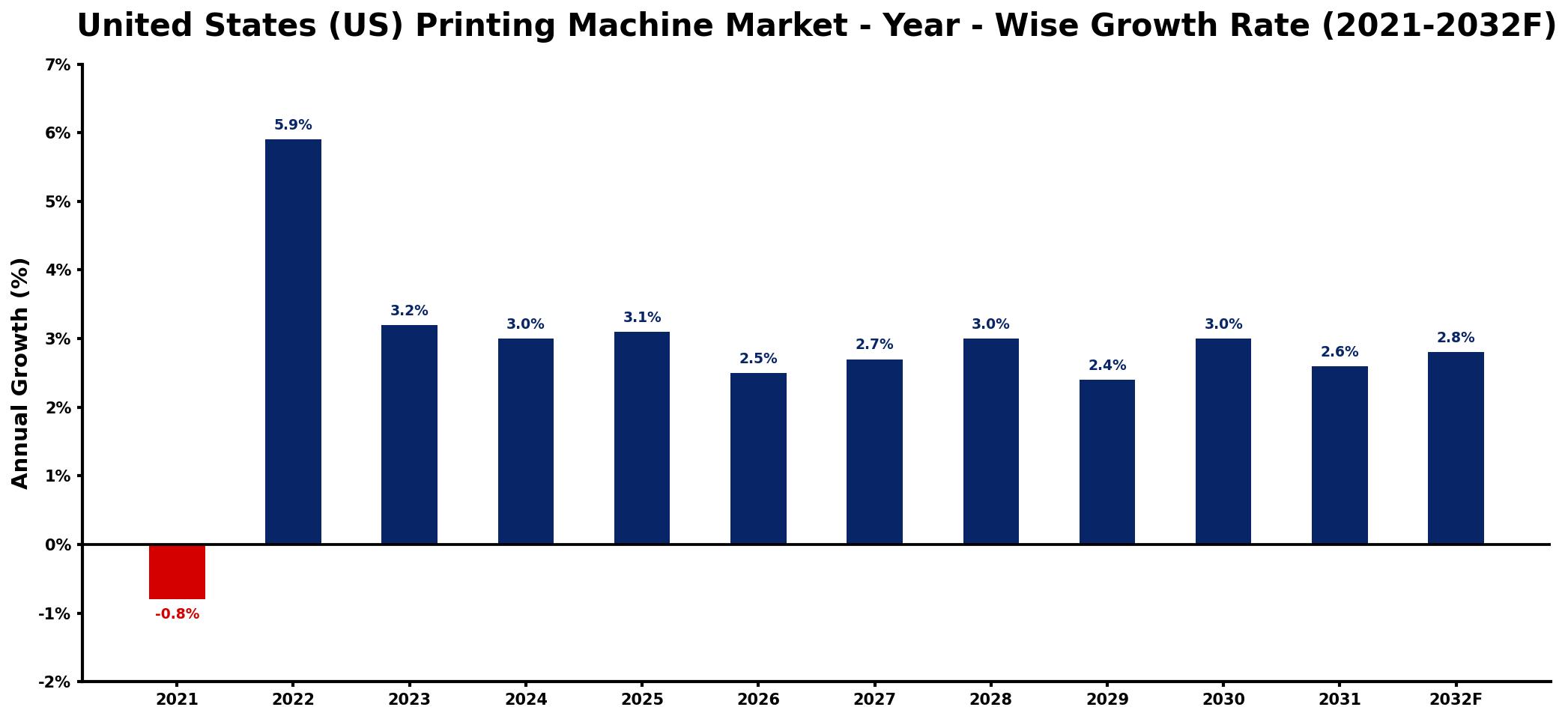 United States (US) Printing Machine Market Year-wise Growth Rate and Key Drivers