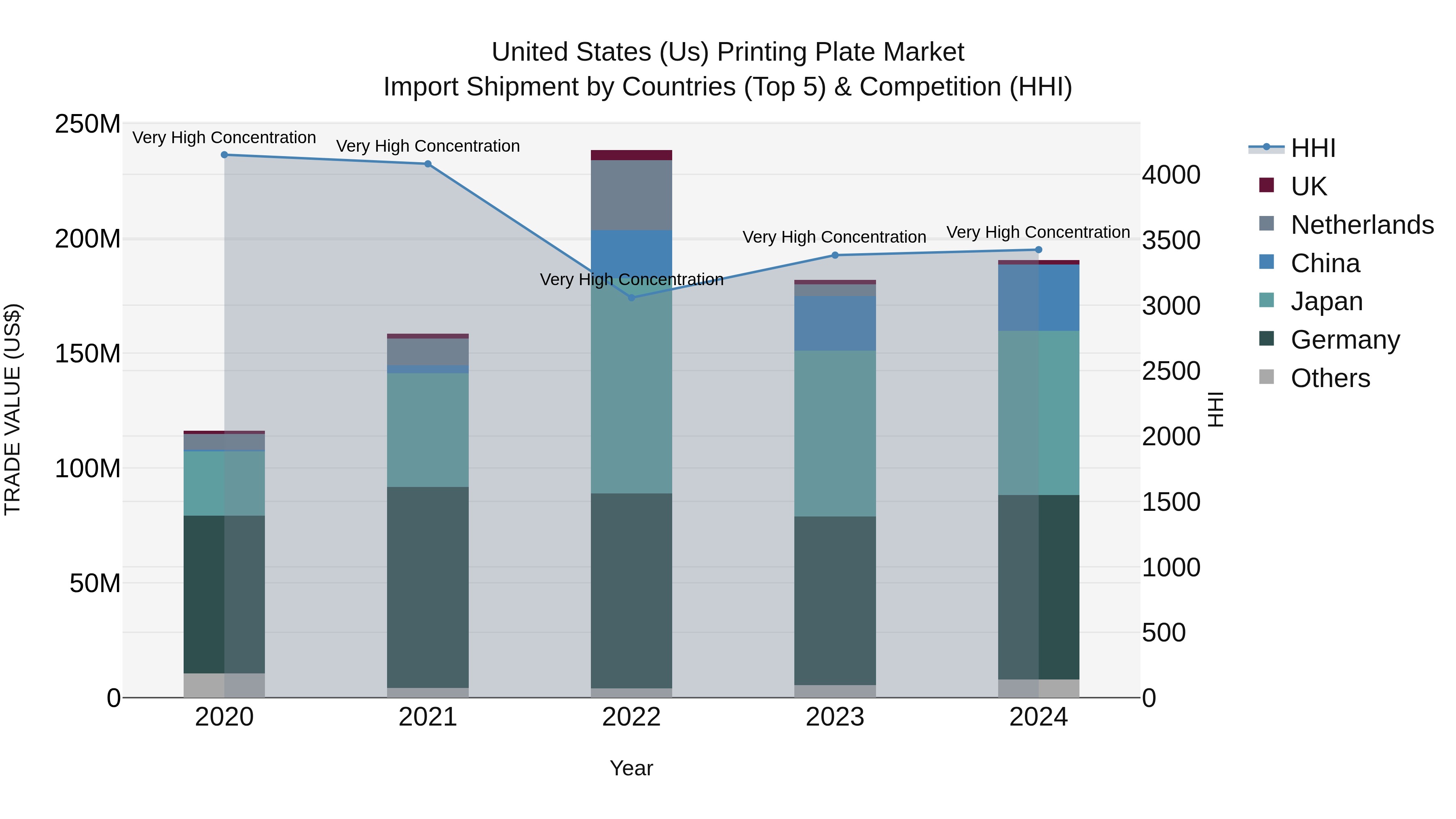 United States (US) Printing Plate Market Top 5 Importing Countries and Market Competition (HHI) Analysis