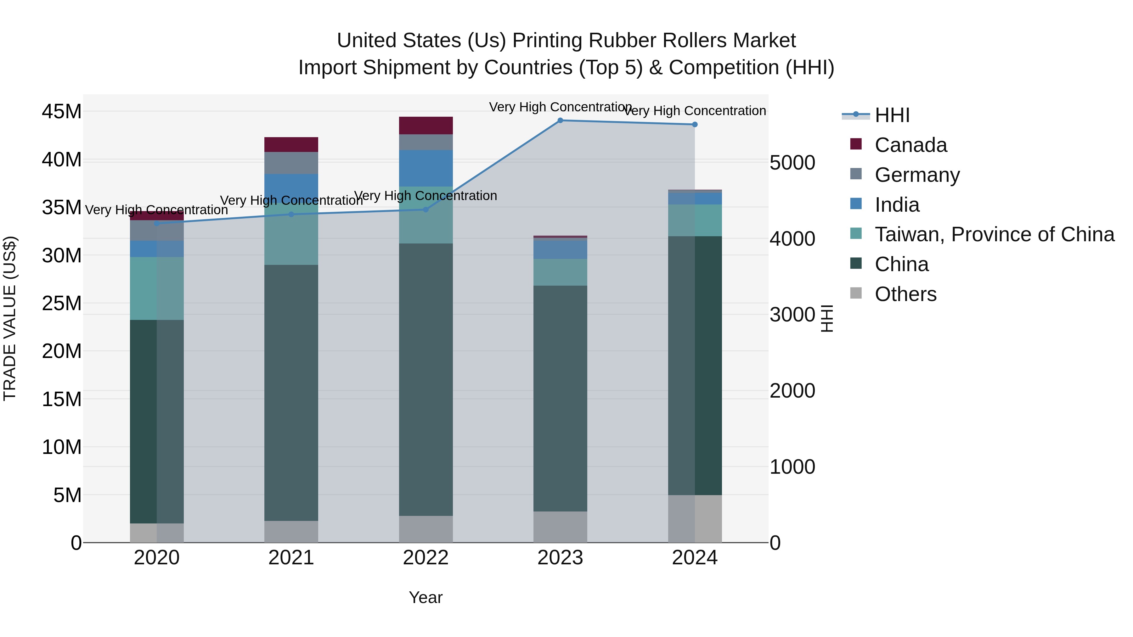 United States (US) Printing Rubber Rollers Market Top 5 Importing Countries and Market Competition (HHI) Analysis