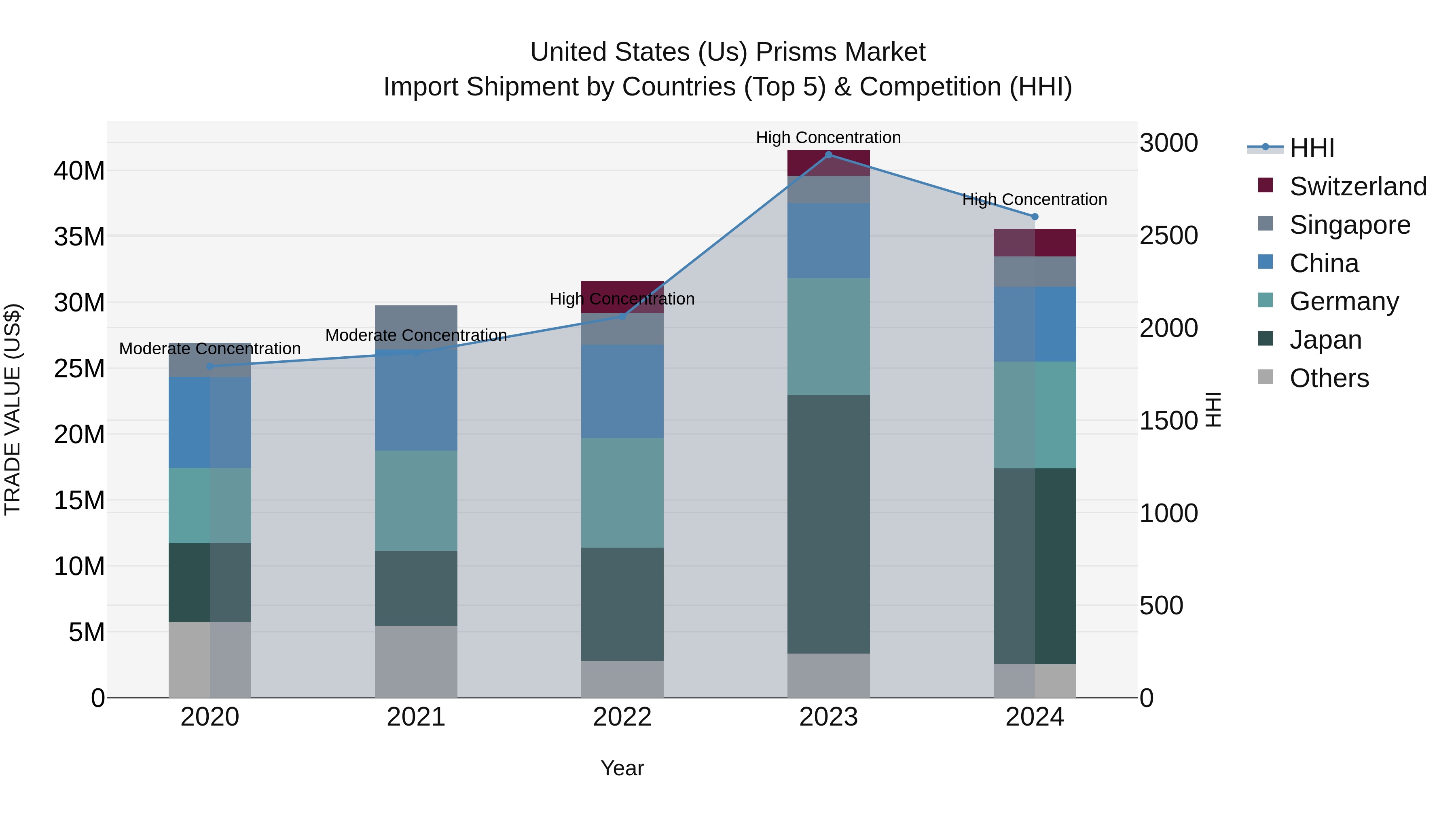 United States (US) Prisms Market Top 5 Importing Countries and Market Competition (HHI) Analysis
