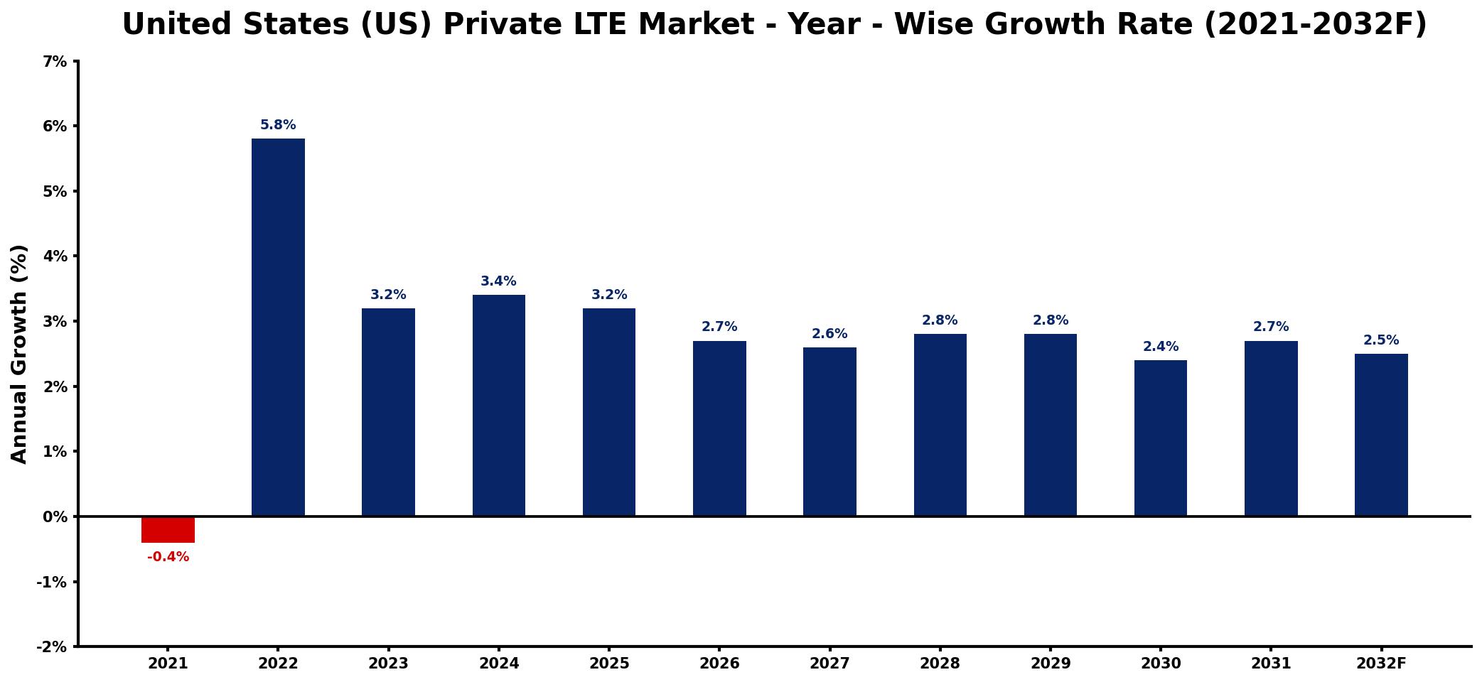 United States (US) Private LTE Market Year-wise Growth Rate and Key Drivers