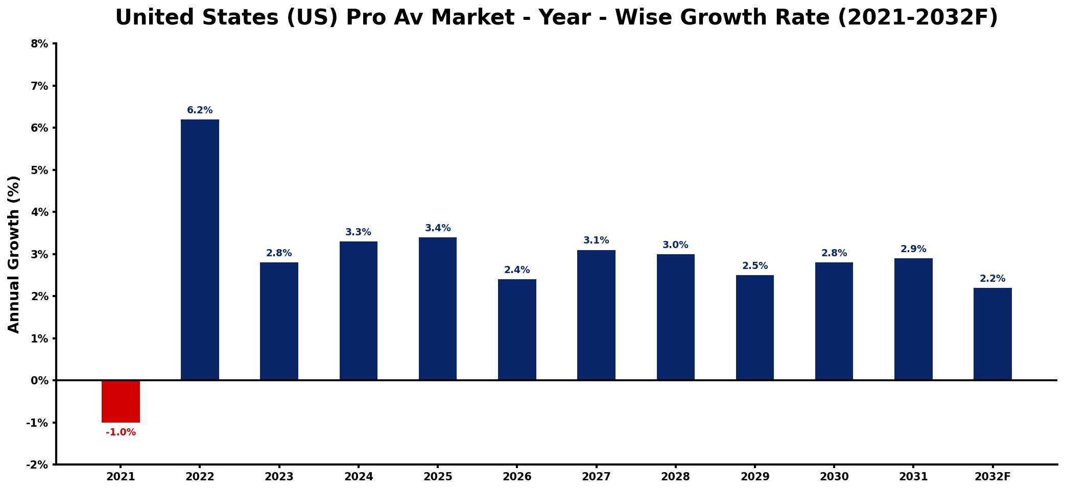 United States (US) Pro Av Market Year-wise Growth Rate and Key Drivers