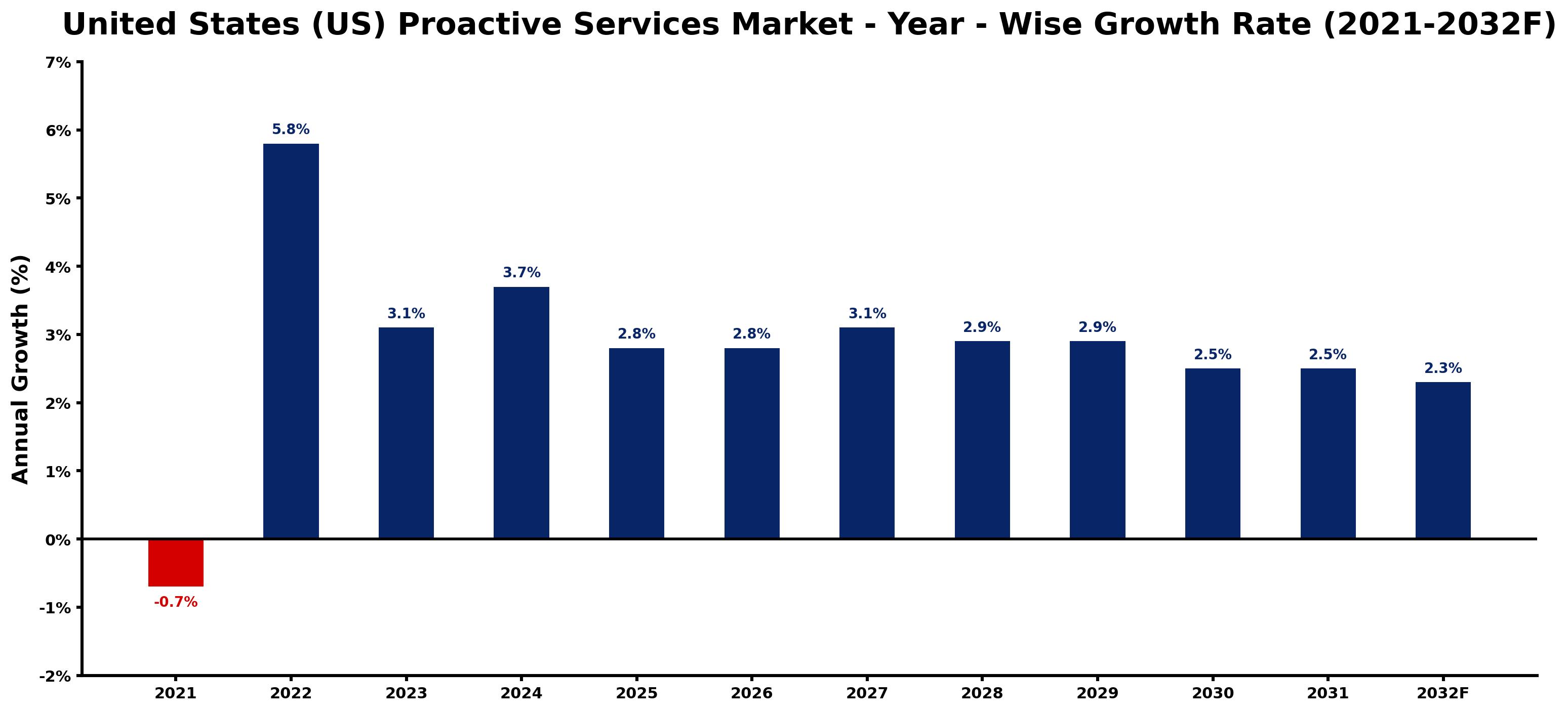 United States (US) Proactive Services Market Year-wise Growth Rate and Key Drivers