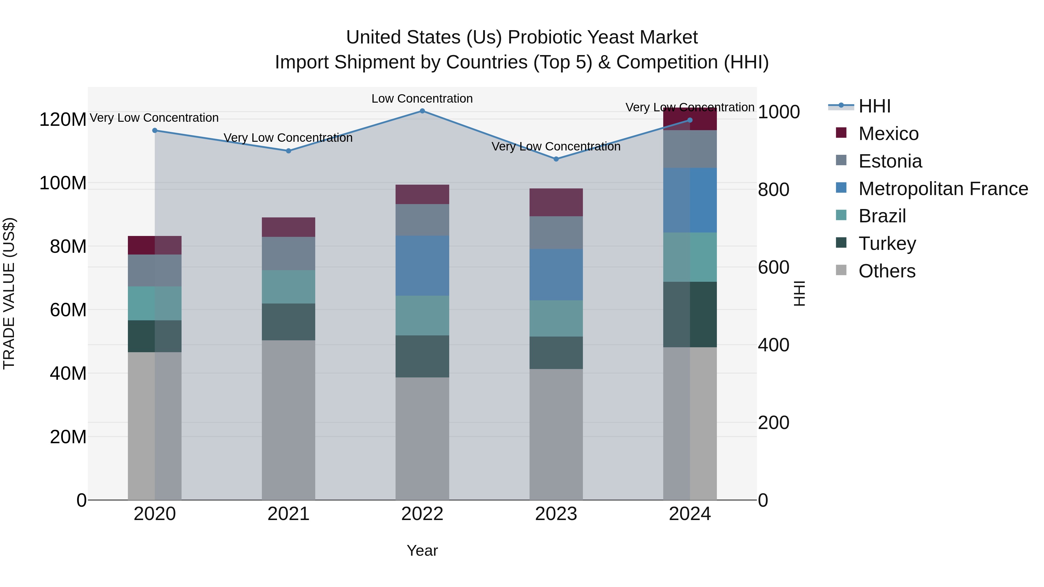 United States (US) Probiotic Yeast Market Top 5 Importing Countries and Market Competition (HHI) Analysis