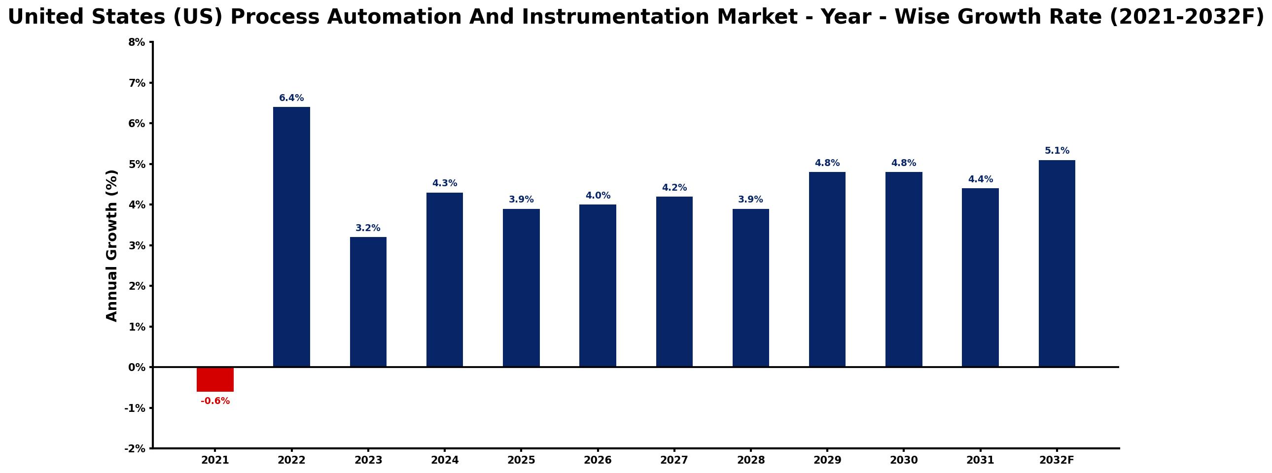 United States (US) Process Automation And Instrumentation Market Year-wise Growth Rate and Key Drivers