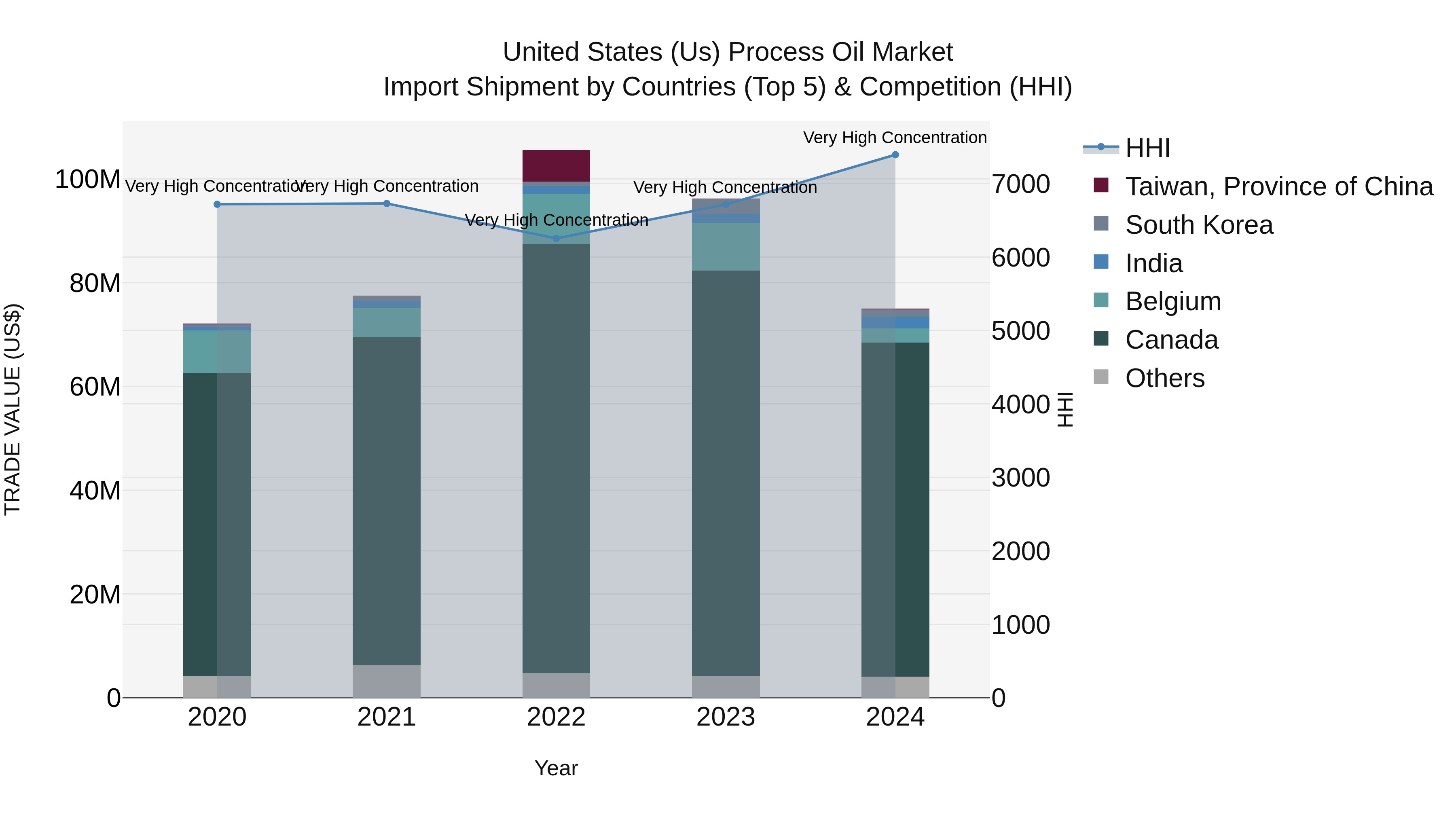United States (US) Process Oil Market Top 5 Importing Countries and Market Competition (HHI) Analysis