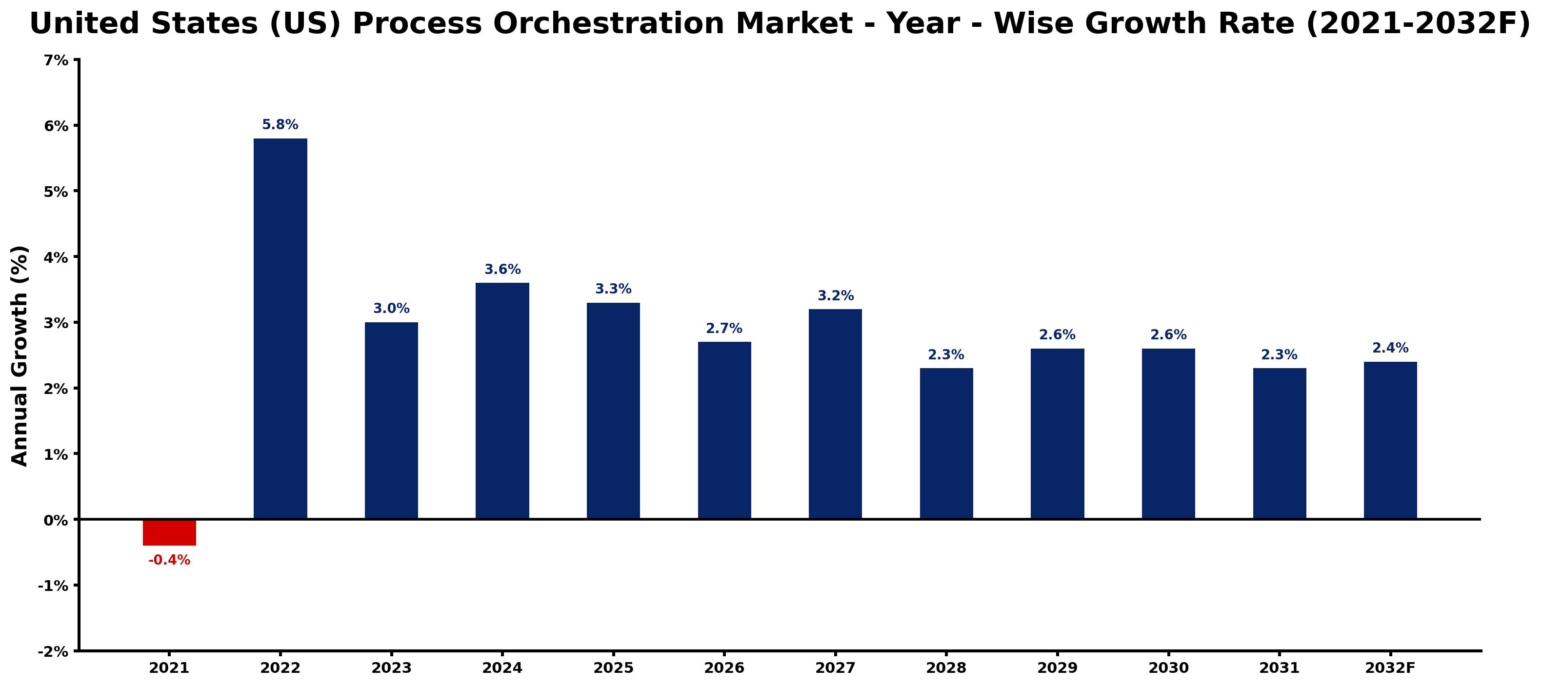 United States (US) Process Orchestration Market Year-wise Growth Rate and Key Drivers