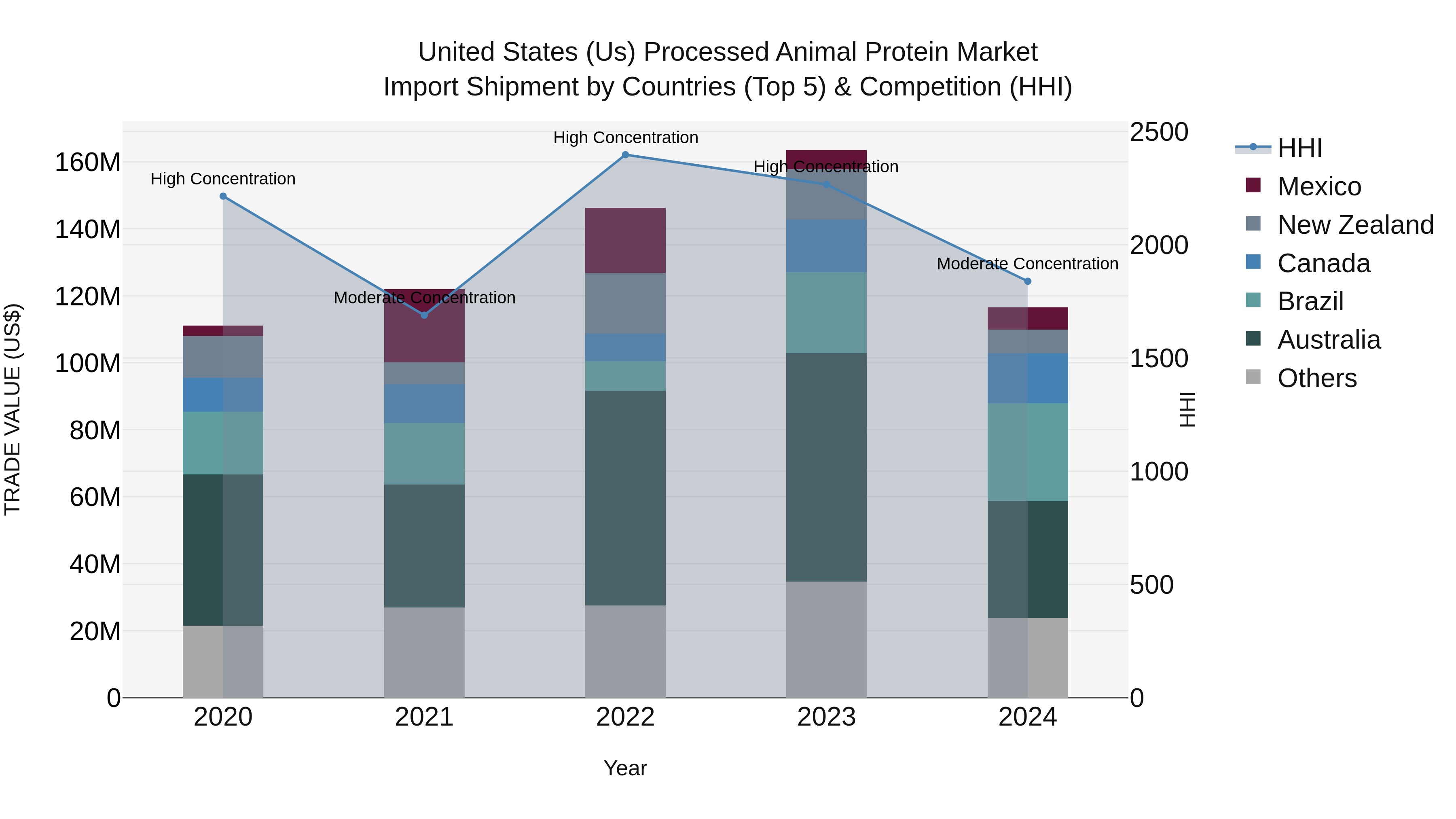 United States (US) Processed Animal Protein Market Top 5 Importing Countries and Market Competition (HHI) Analysis