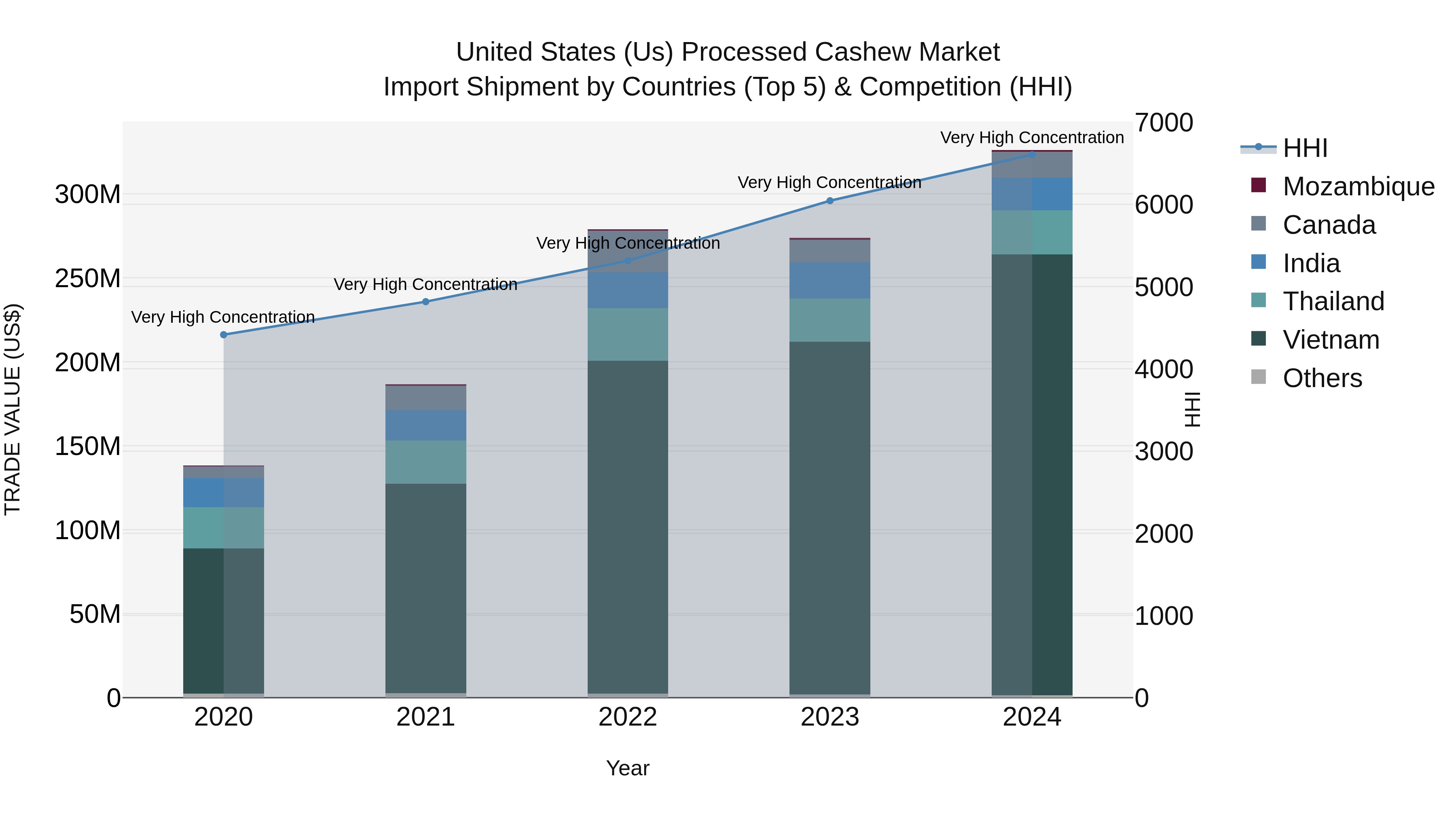 United States (US) Processed Cashew Market Top 5 Importing Countries and Market Competition (HHI) Analysis
