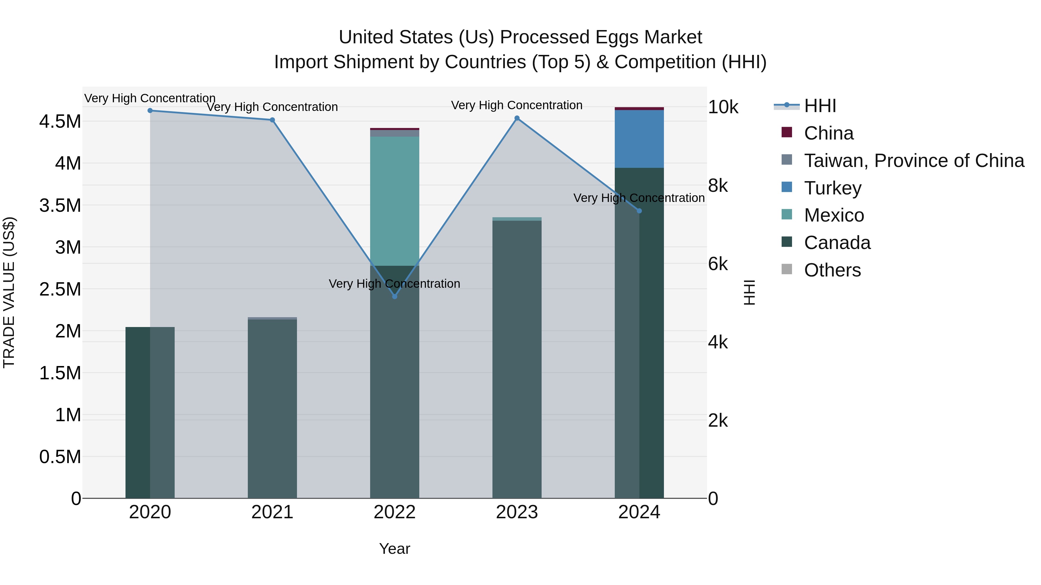 United States (US) Processed Eggs Market Top 5 Importing Countries and Market Competition (HHI) Analysis
