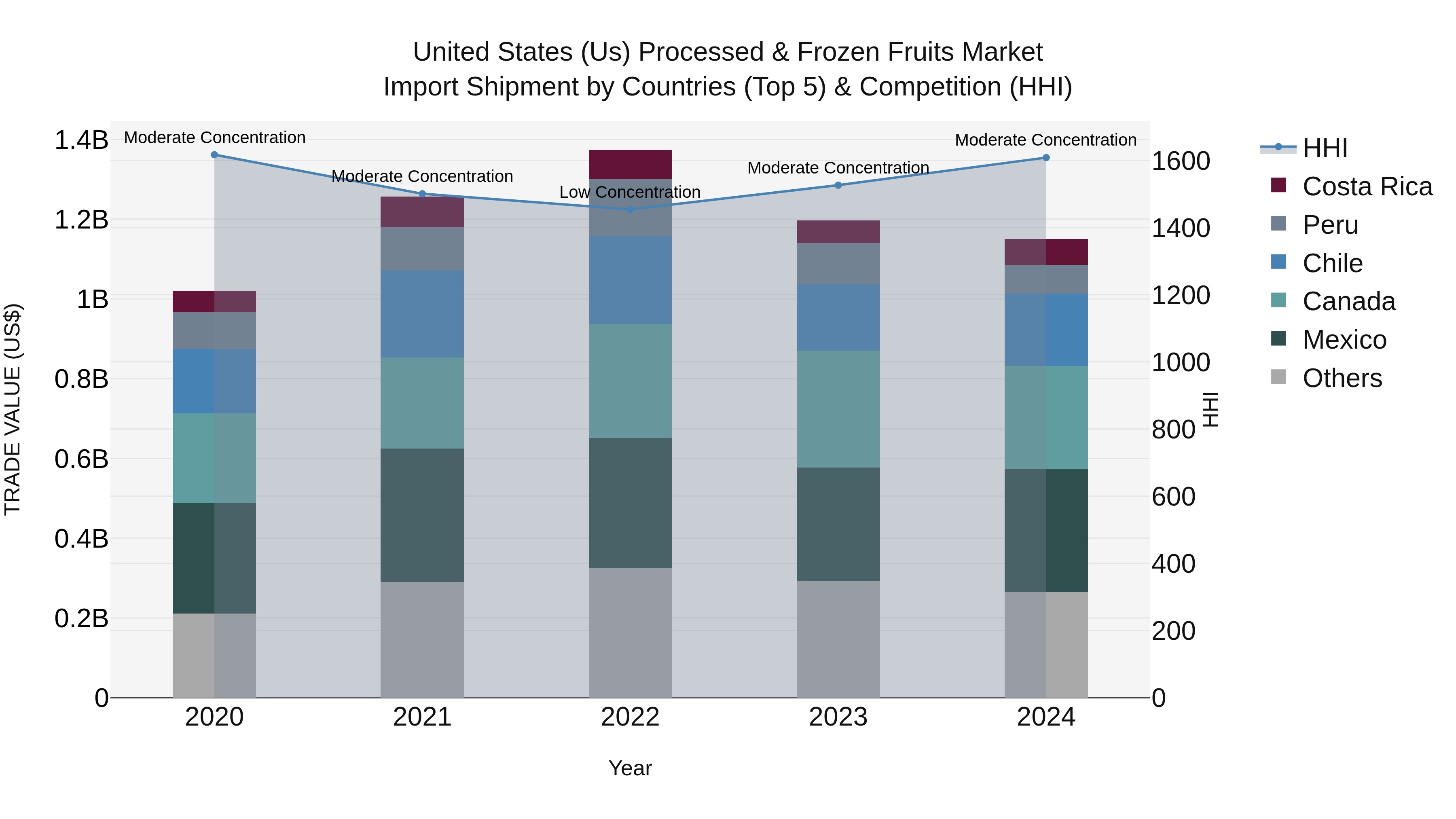 United States (US) Processed & Frozen Fruits Market Top 5 Importing Countries and Market Competition (HHI) Analysis