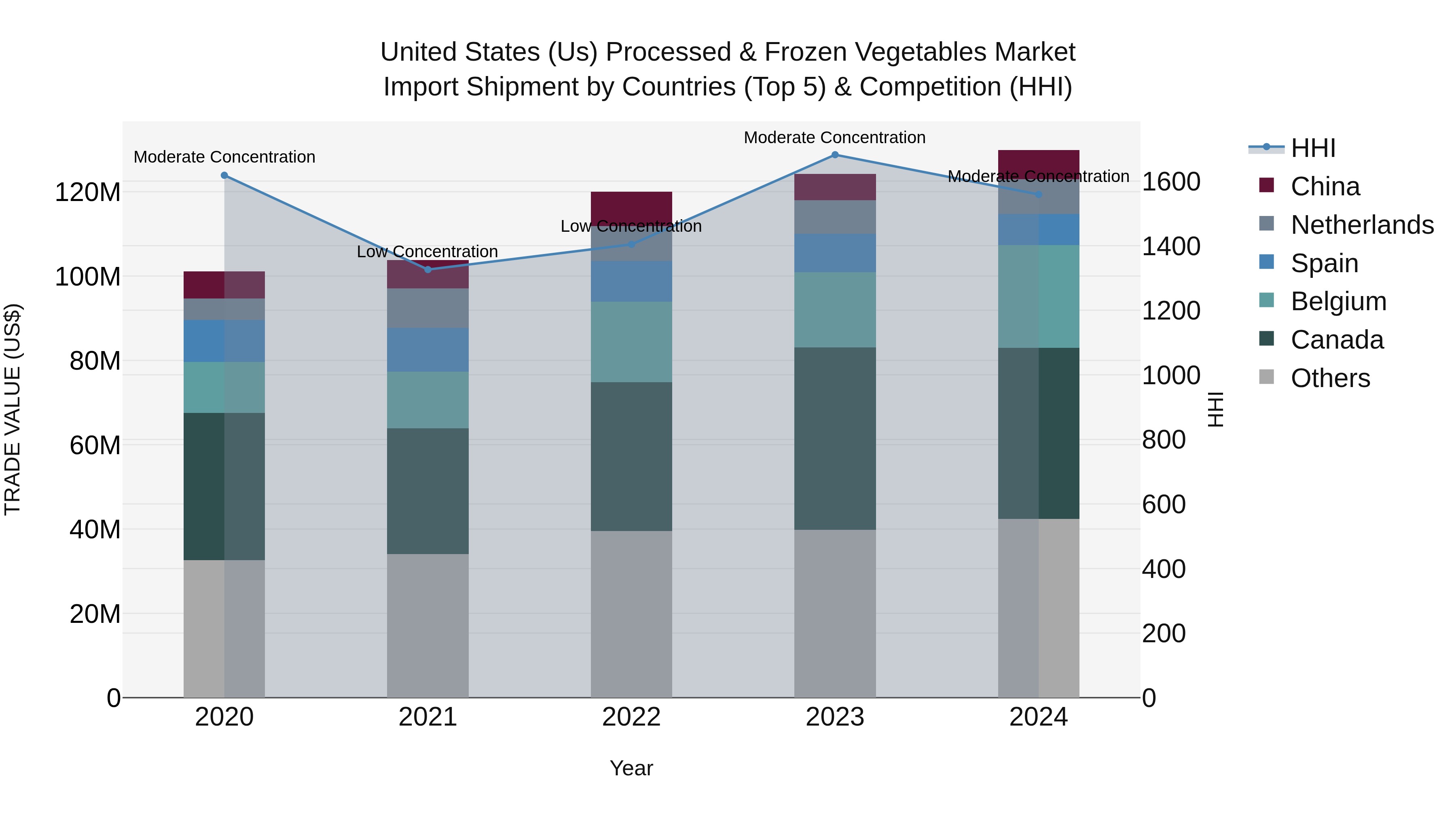 United States (US) Processed & Frozen Vegetables Market Top 5 Importing Countries and Market Competition (HHI) Analysis
