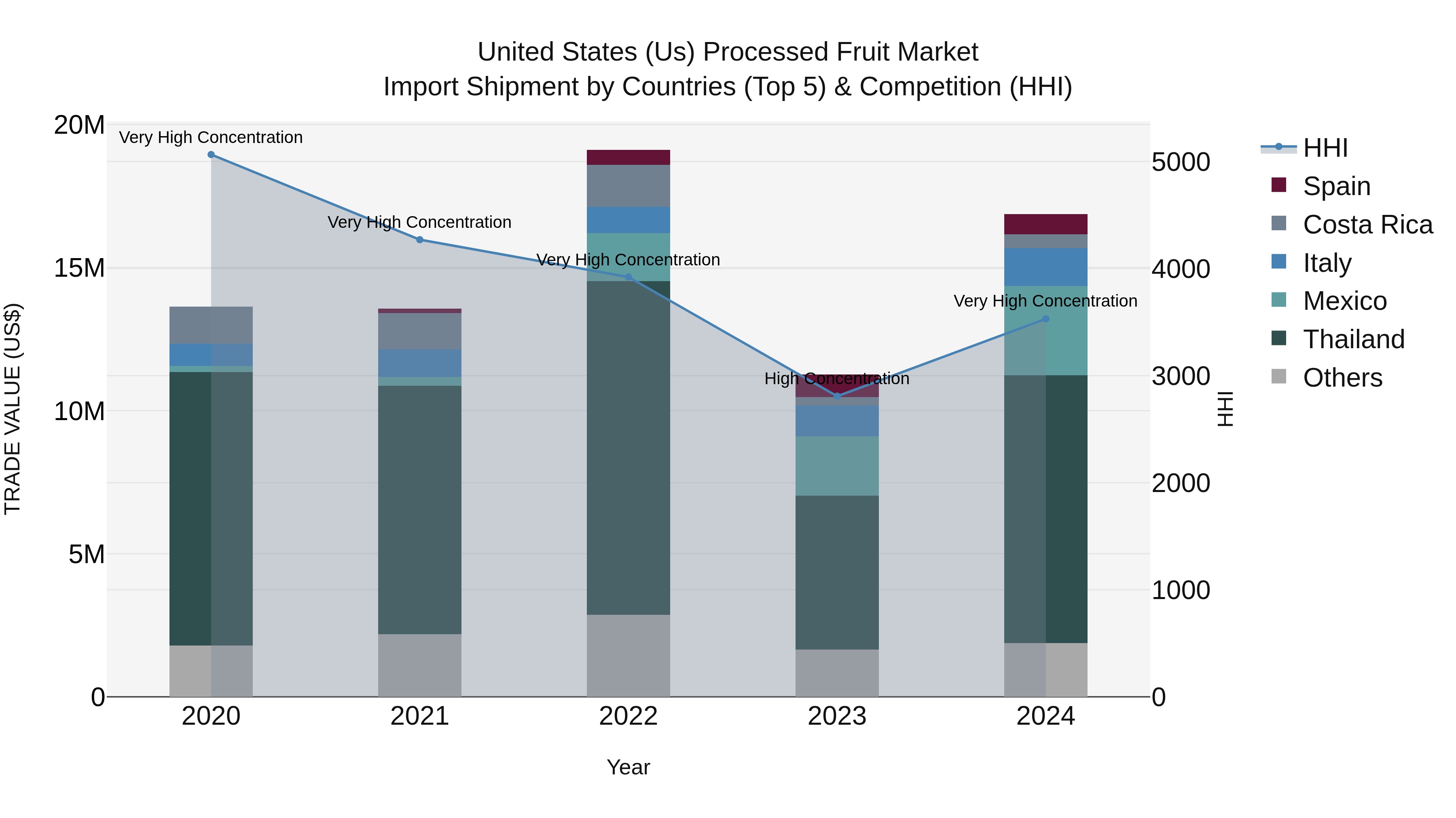 United States (US) Processed Fruit Market Top 5 Importing Countries and Market Competition (HHI) Analysis