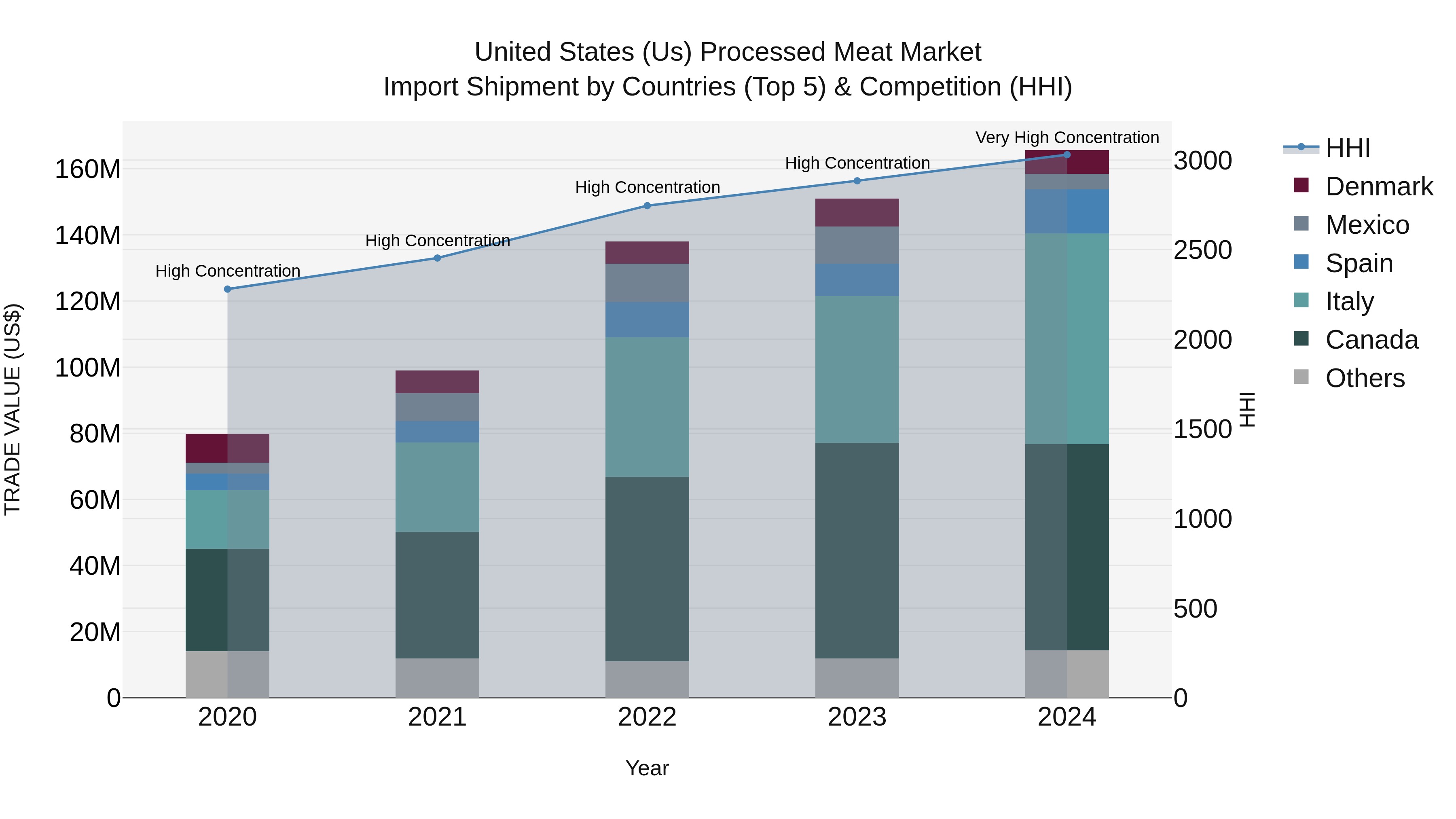 United States (US) Processed Meat Market Top 5 Importing Countries and Market Competition (HHI) Analysis