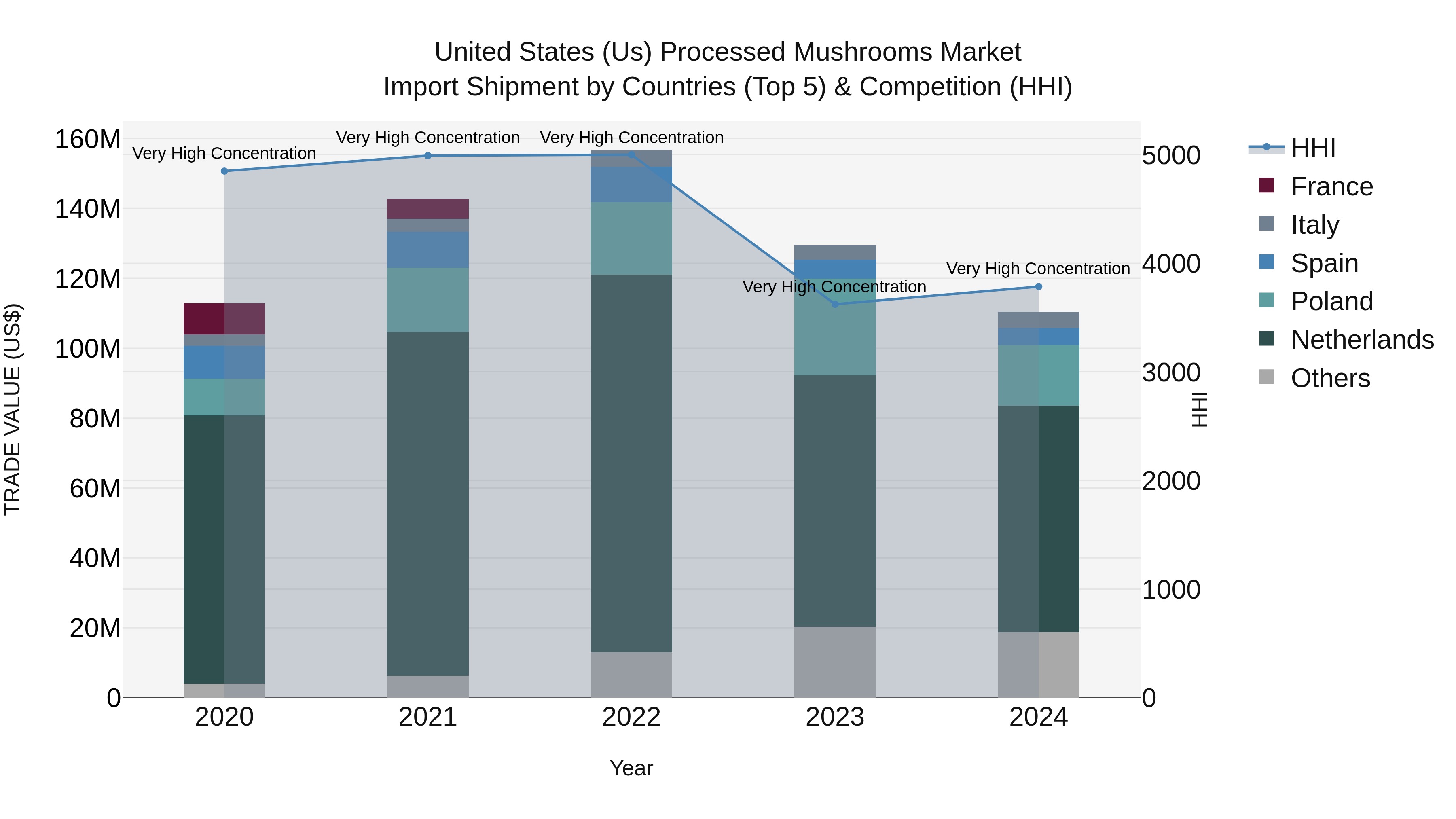 United States (US) Processed MUShrooms Market Top 5 Importing Countries and Market Competition (HHI) Analysis