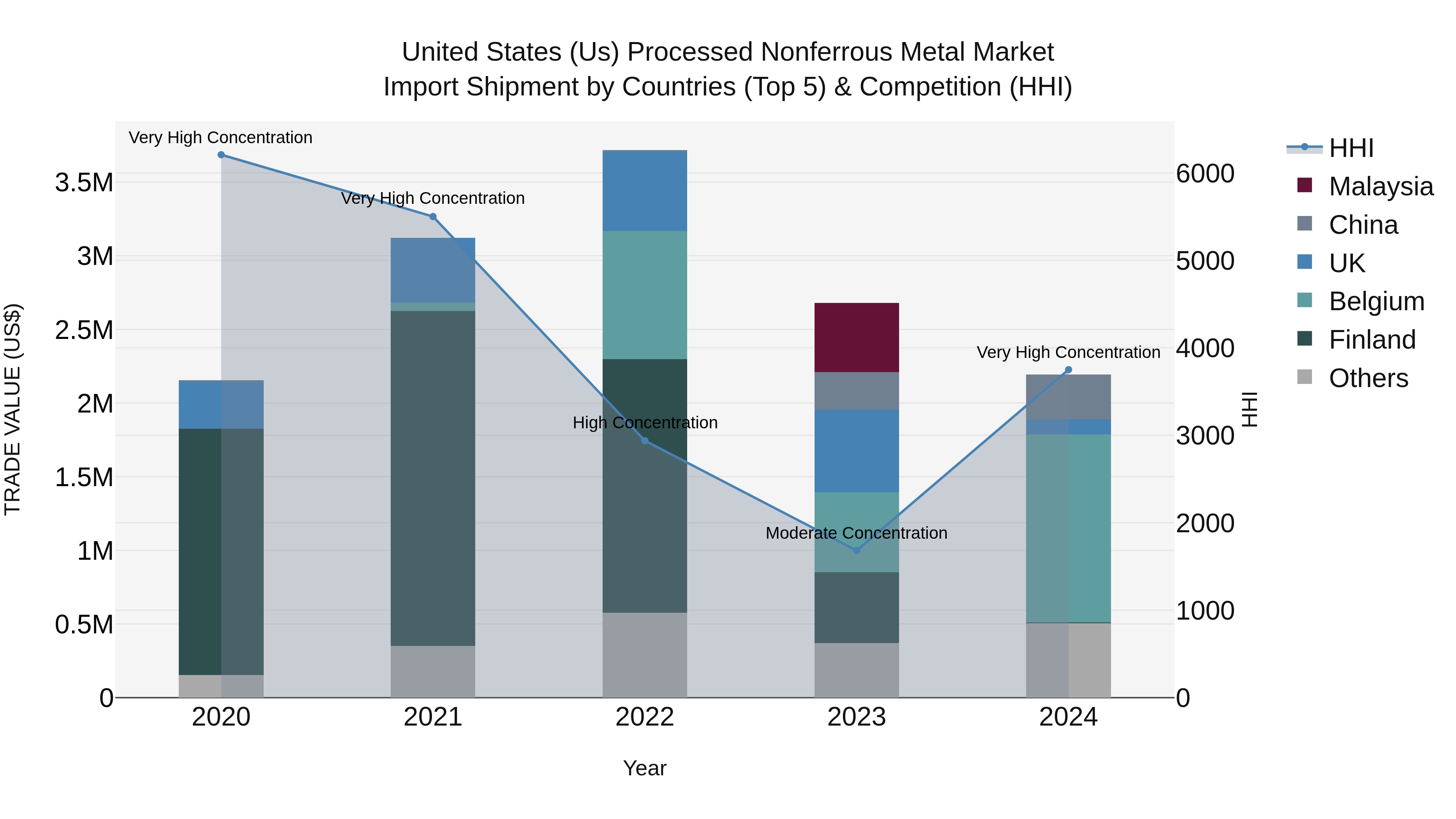 United States (US) Processed NonferroUS Metal Market Top 5 Importing Countries and Market Competition (HHI) Analysis