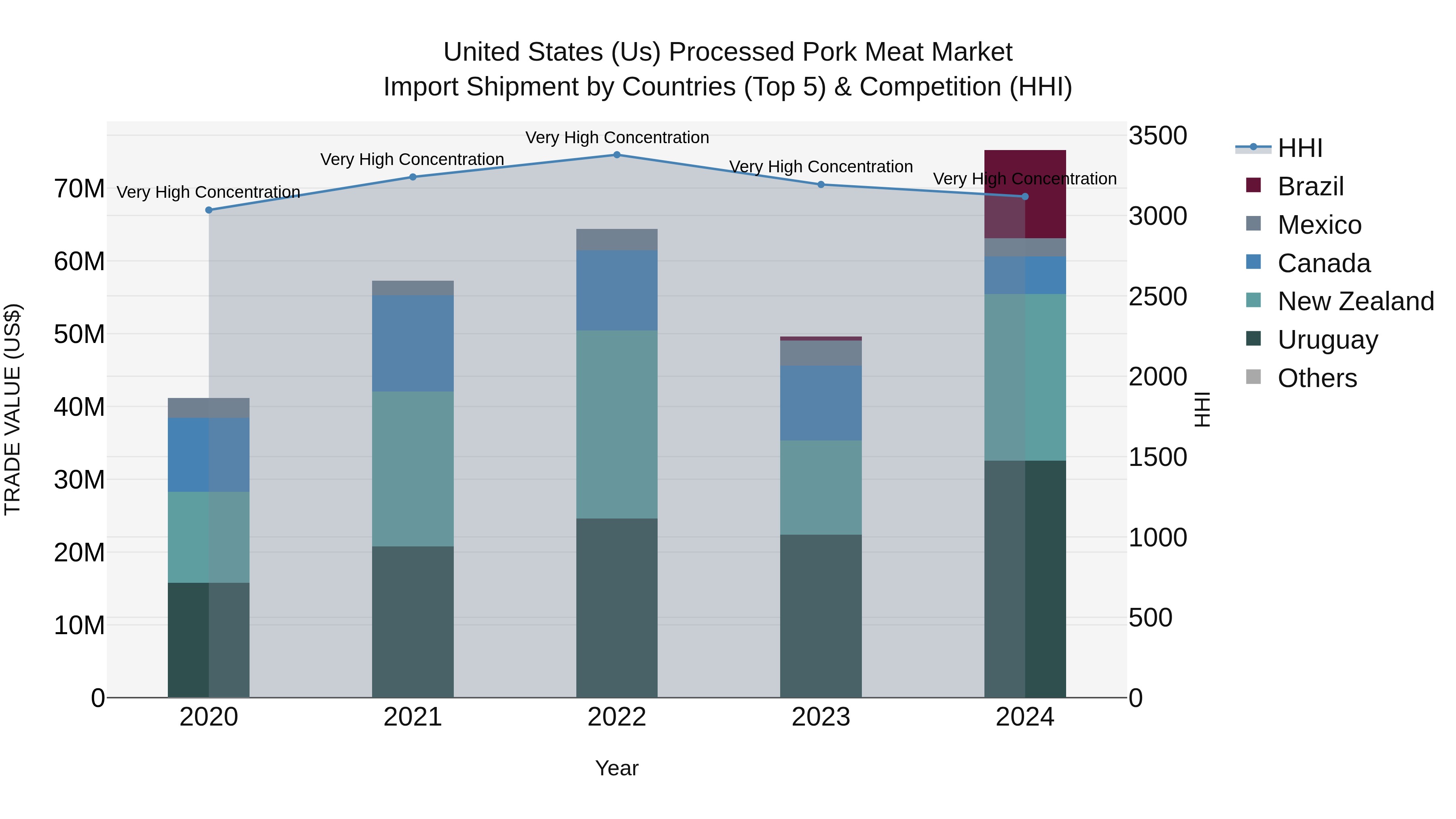 United States (US) Processed Pork Meat Market Top 5 Importing Countries and Market Competition (HHI) Analysis