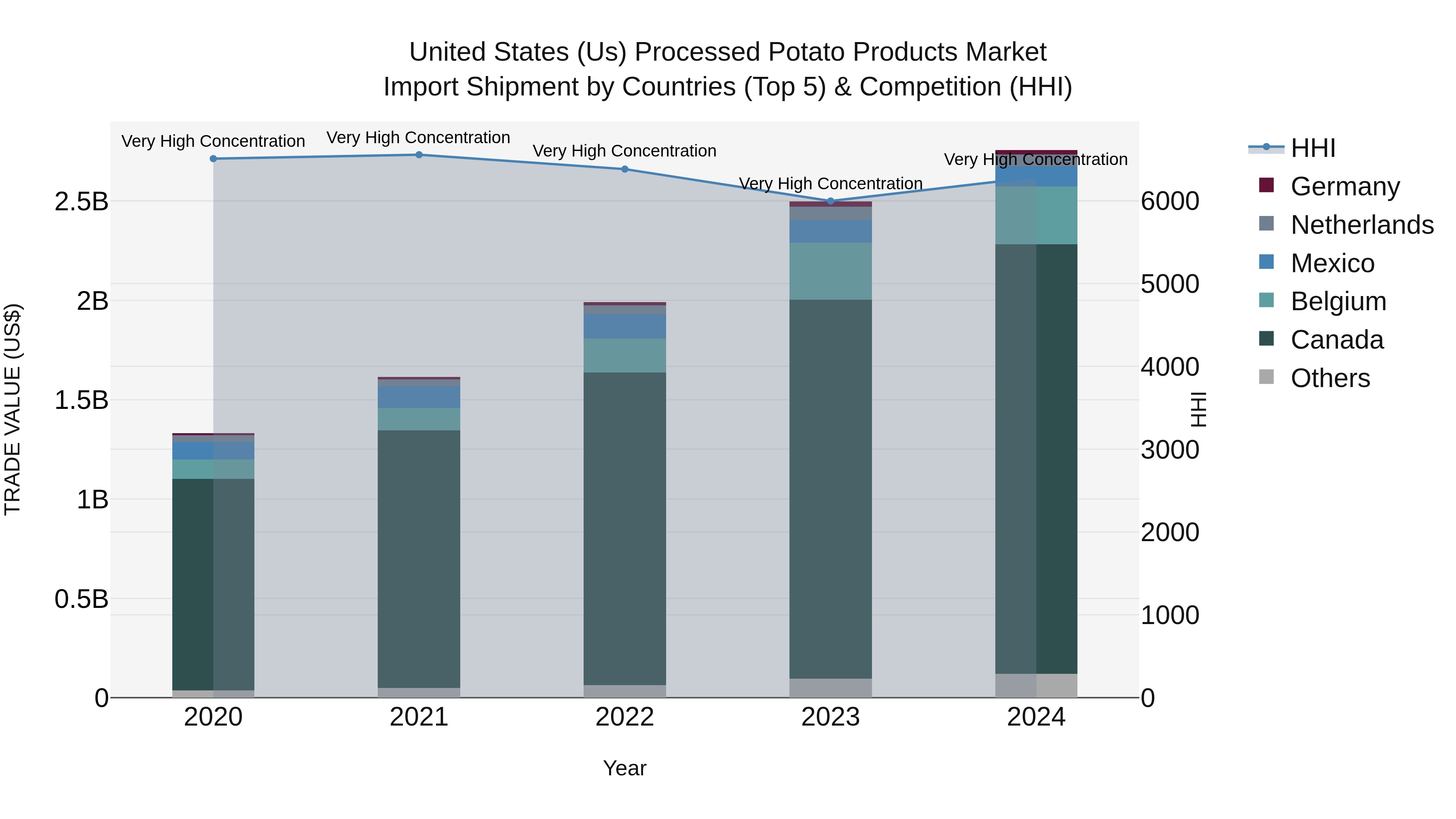 United States (US) Processed Potato Products Market Top 5 Importing Countries and Market Competition (HHI) Analysis