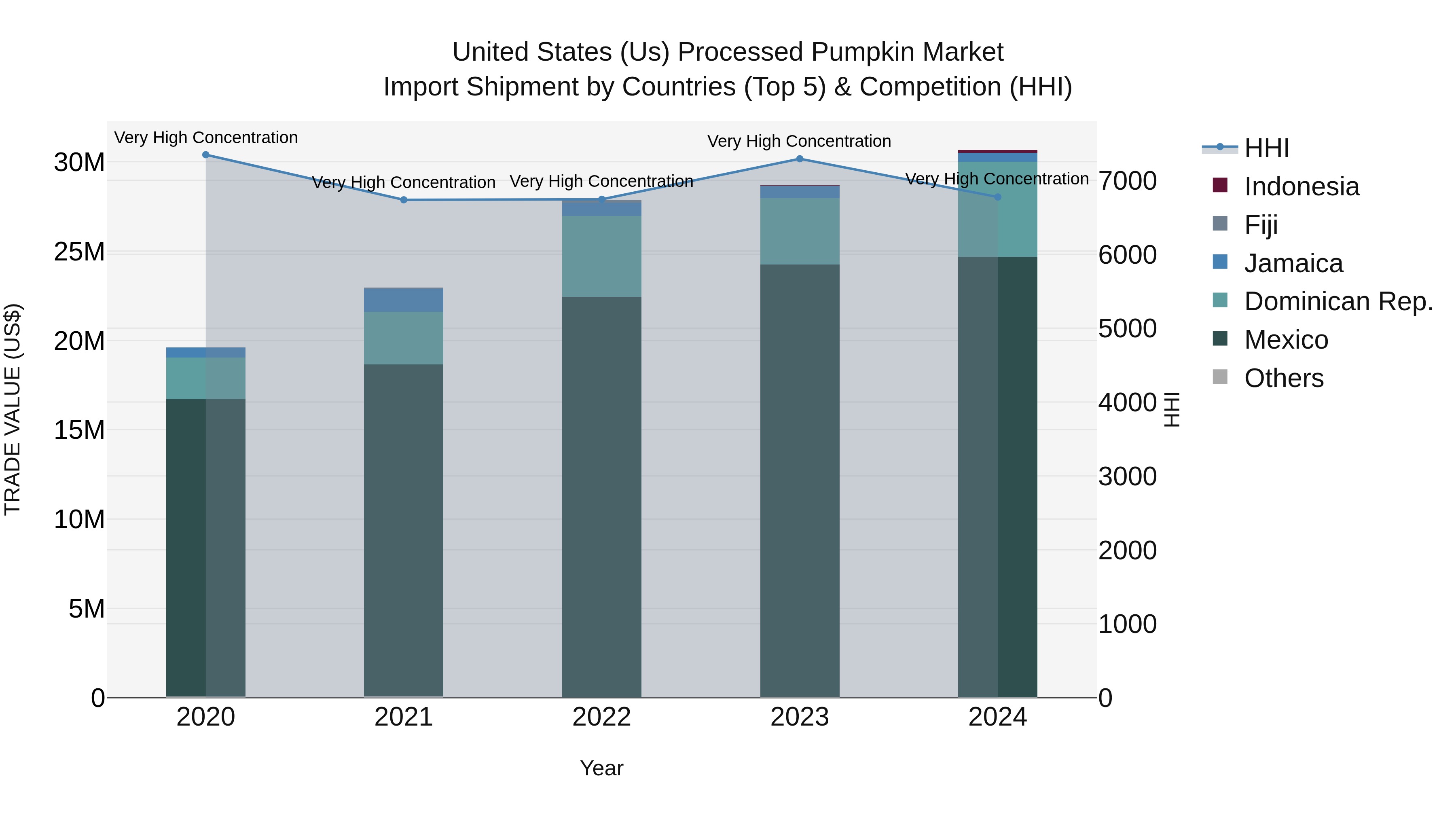 United States (US) Processed Pumpkin Market Top 5 Importing Countries and Market Competition (HHI) Analysis