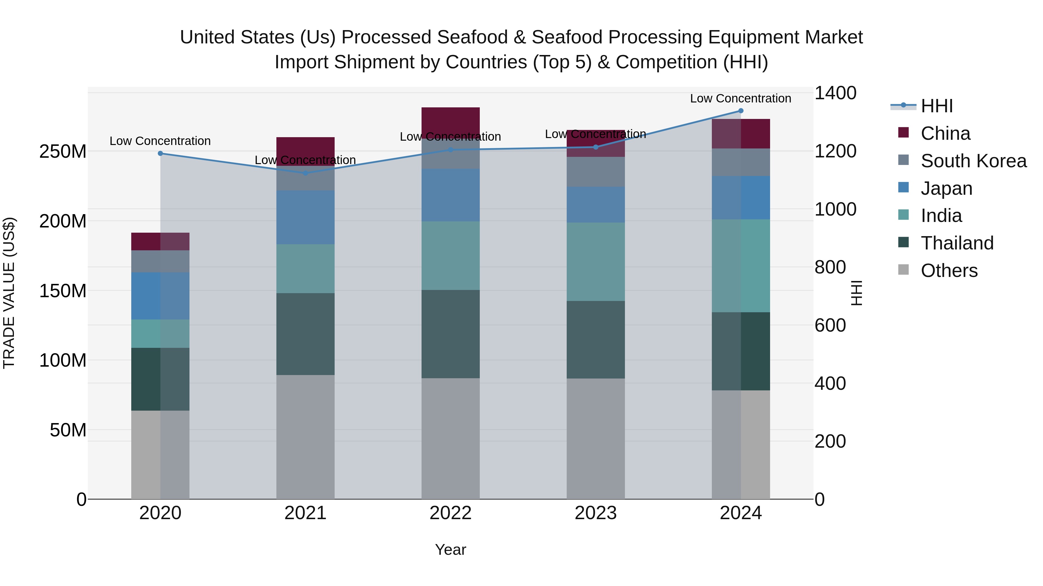 United States (US) Processed Seafood & Seafood Processing Equipment Market Top 5 Importing Countries and Market Competition (HHI) Analysis