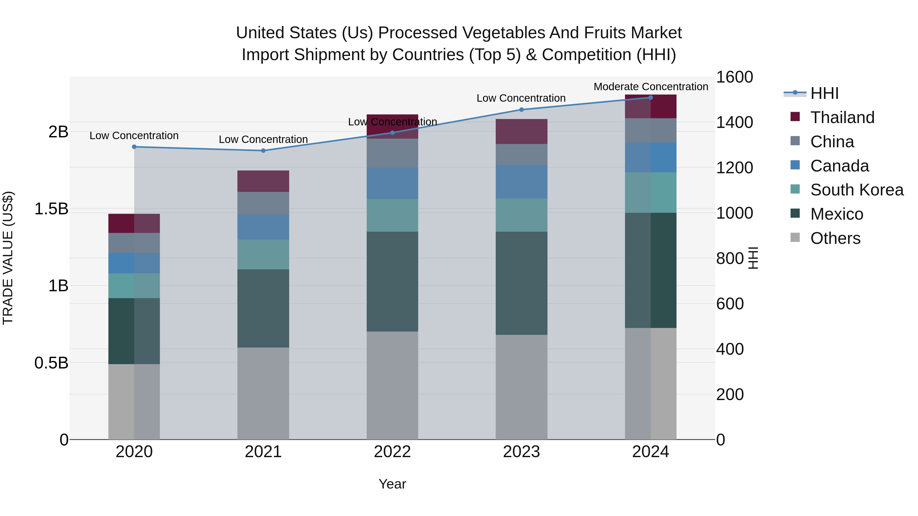 United States (US) Processed Vegetables and Fruits Market Top 5 Importing Countries and Market Competition (HHI) Analysis