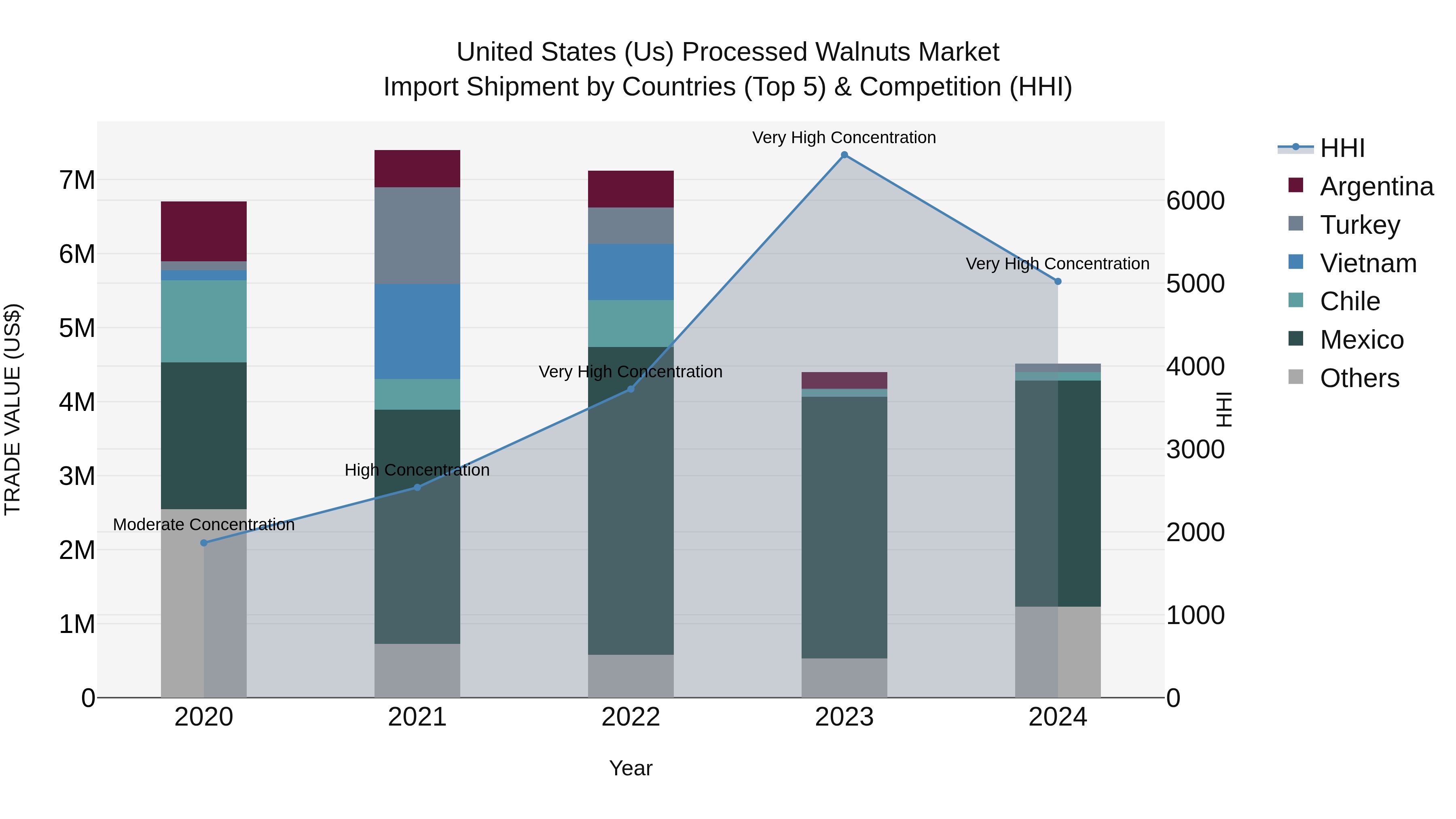 United States (US) Processed Walnuts Market Top 5 Importing Countries and Market Competition (HHI) Analysis