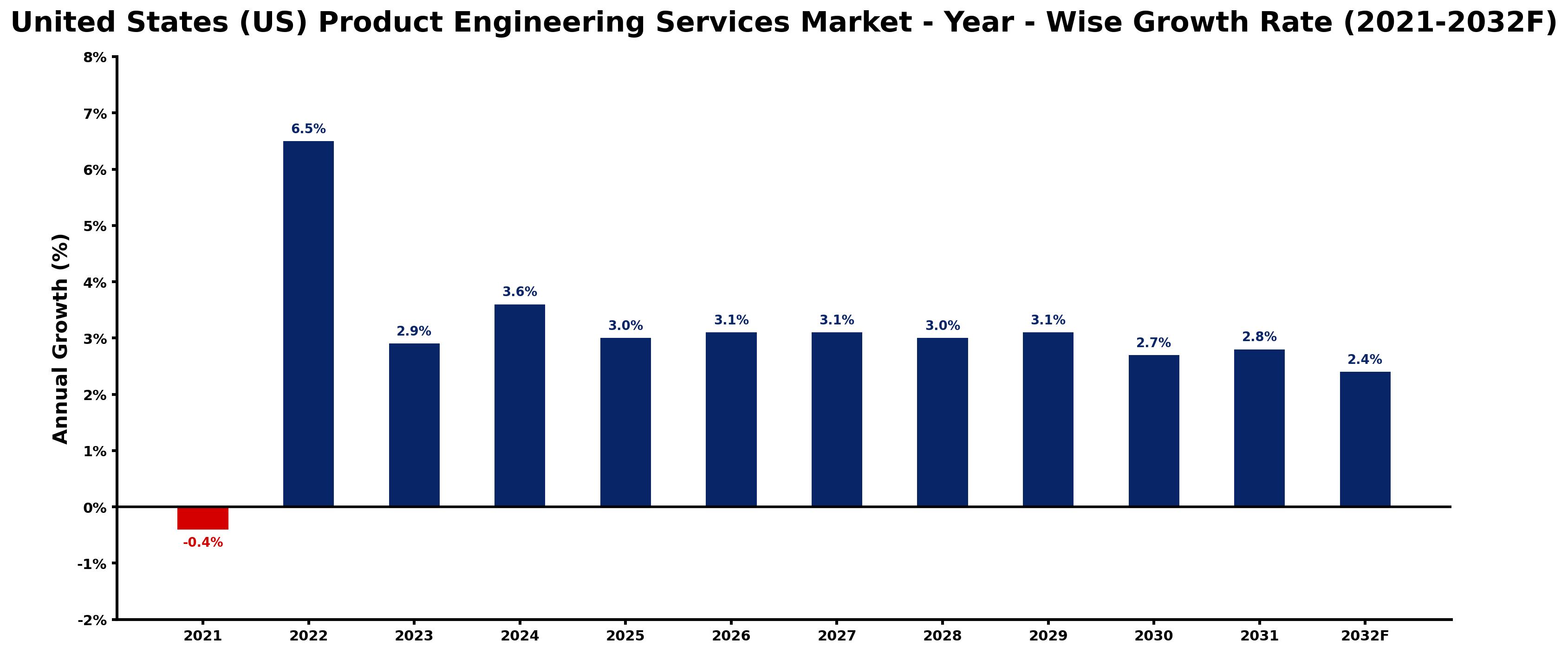 United States (US) Product Engineering Services Market Year-wise Growth Rate and Key Drivers