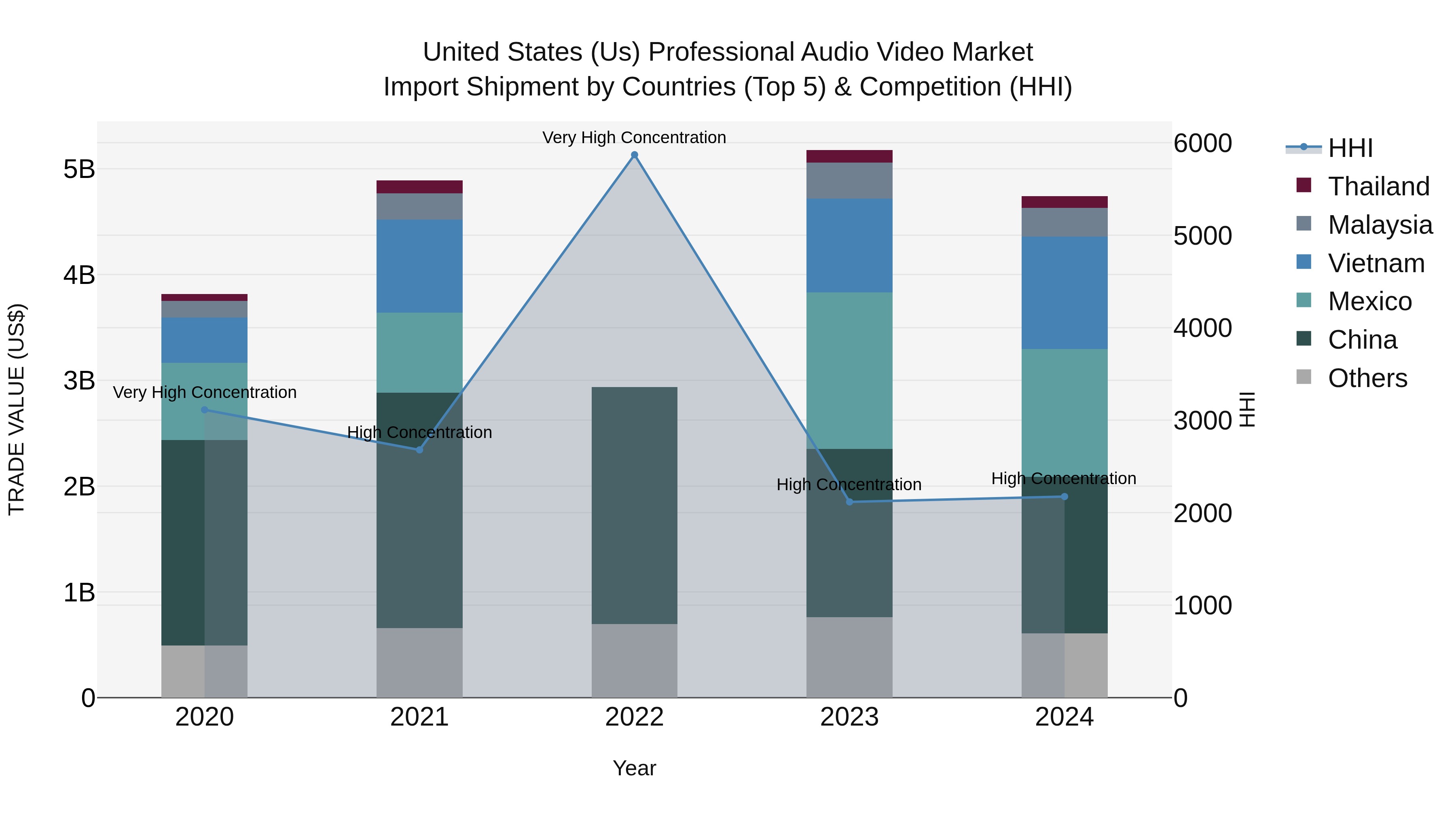 United States (US) Professional Audio Video Market Top 5 Importing Countries and Market Competition (HHI) Analysis