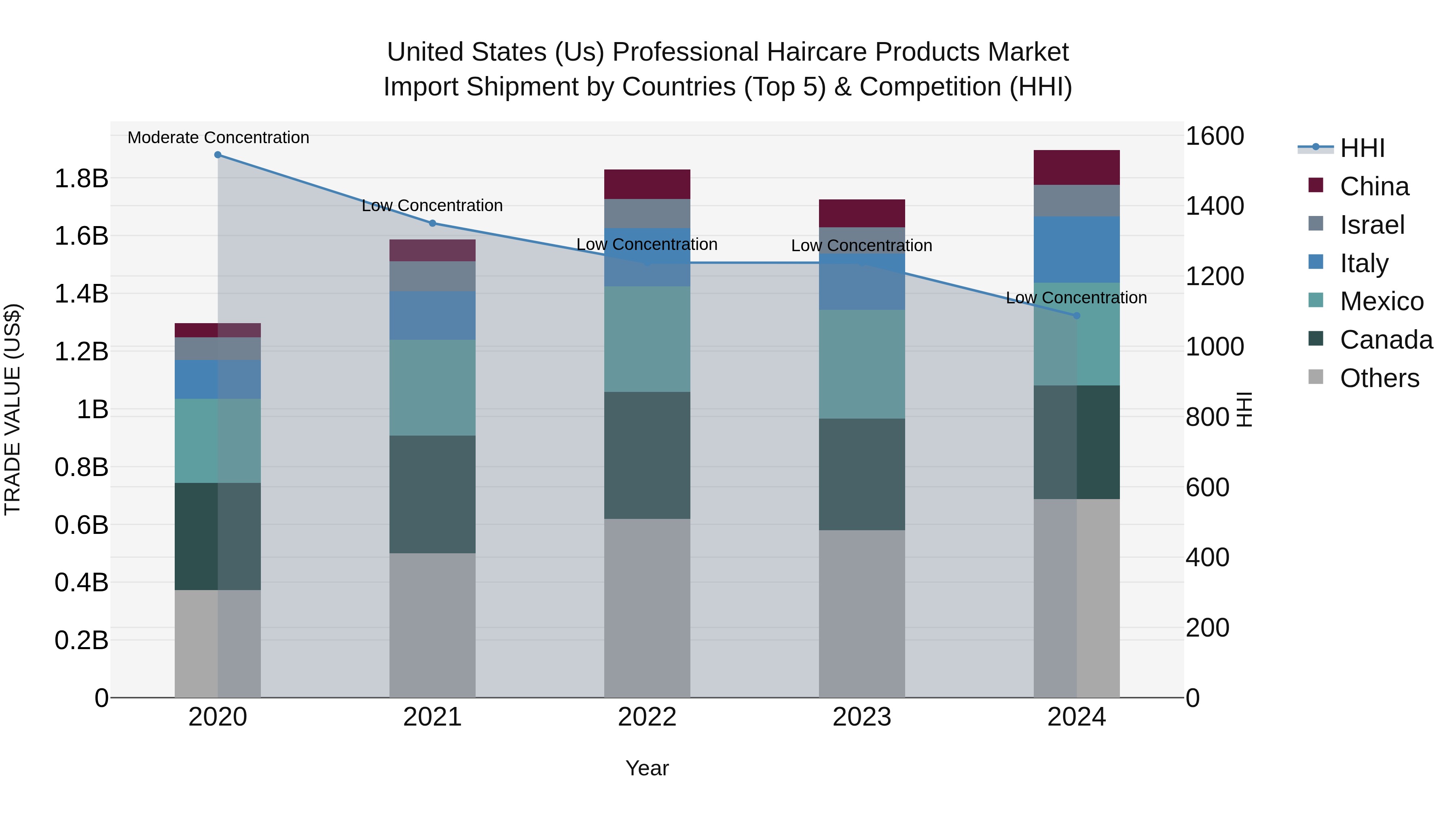 United States (US) Professional Haircare Products Market Top 5 Importing Countries and Market Competition (HHI) Analysis