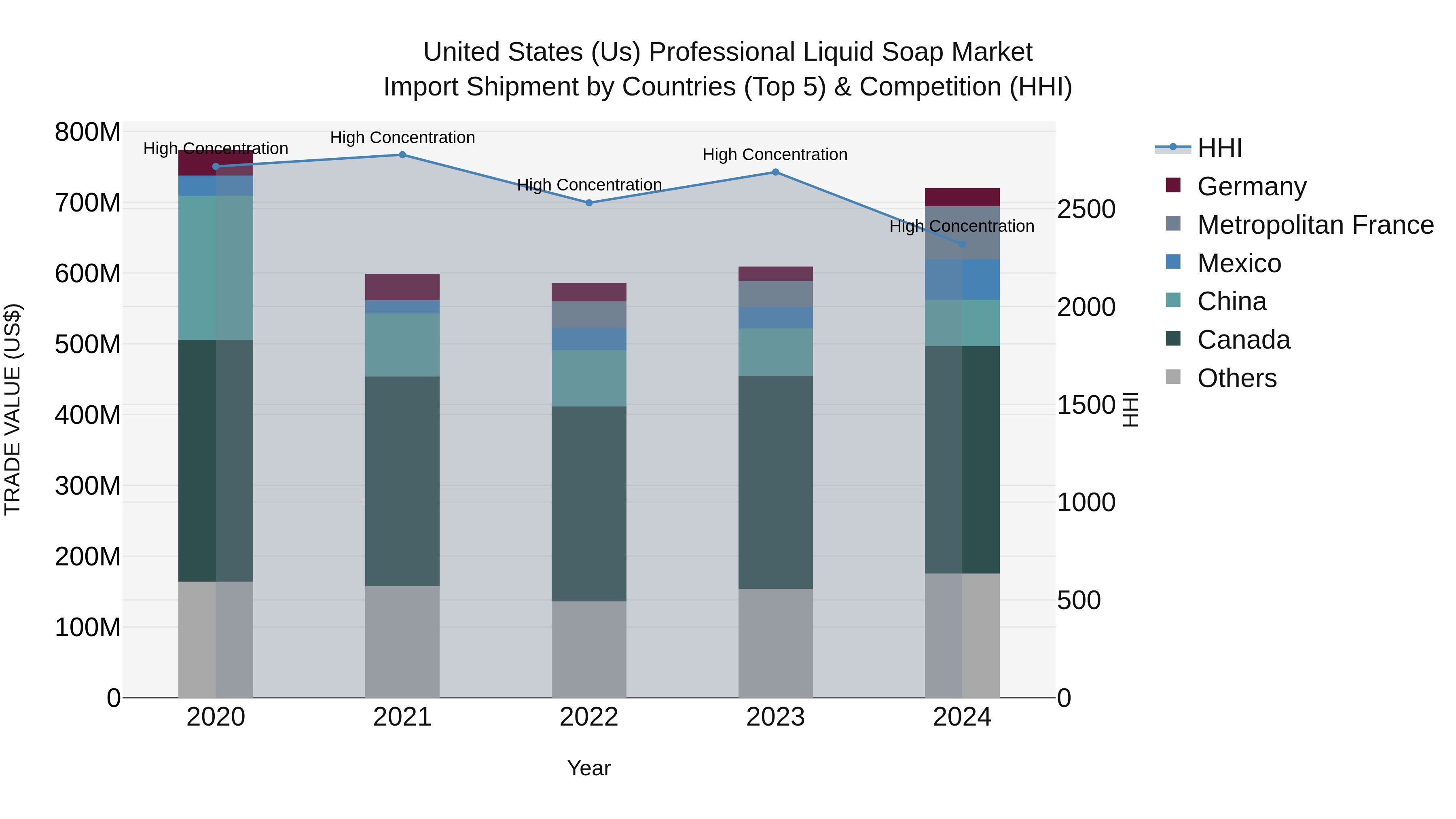 United States (US) Professional Liquid Soap Market Top 5 Importing Countries and Market Competition (HHI) Analysis