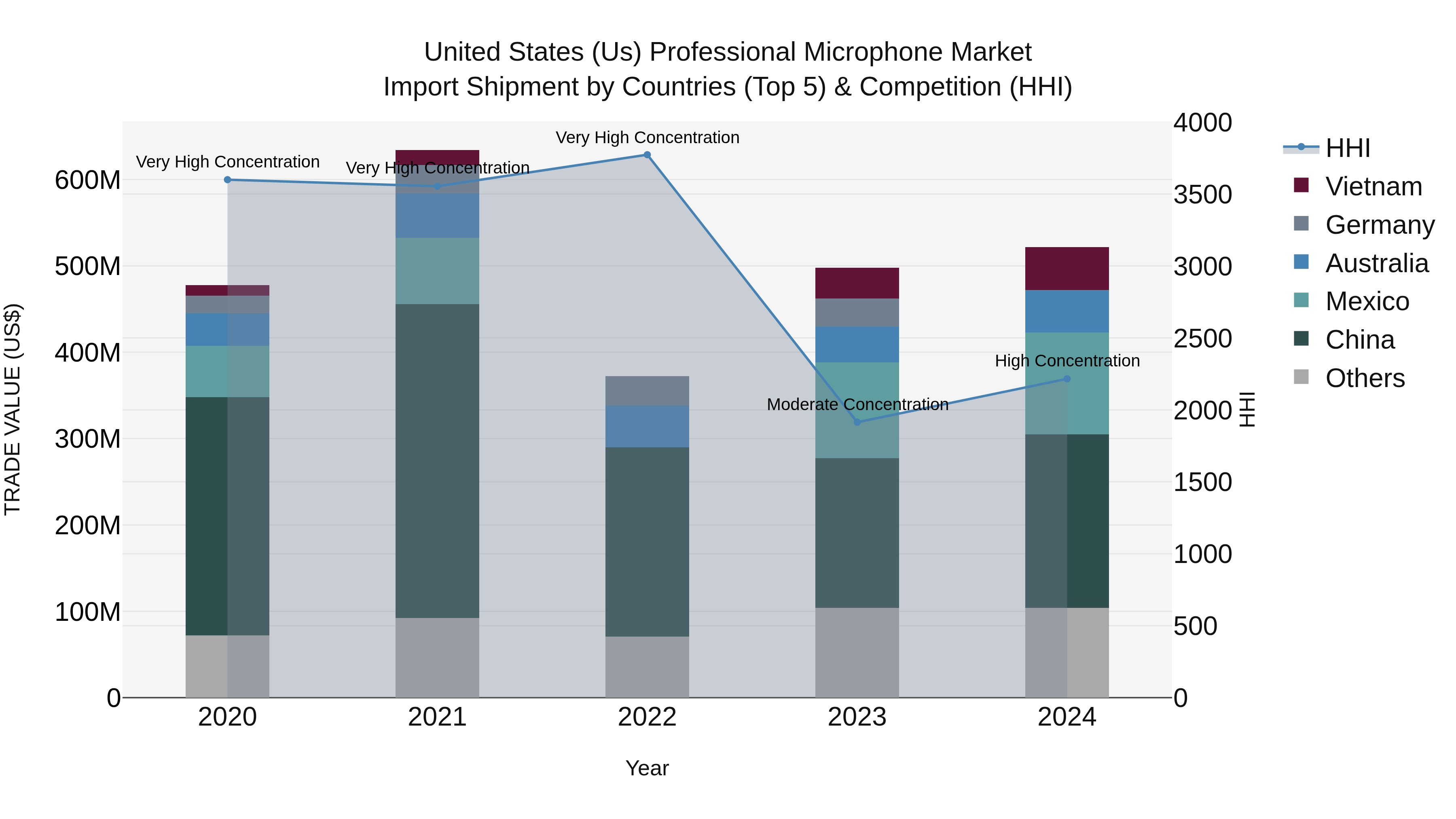 United States (US) Professional Microphone Market Top 5 Importing Countries and Market Competition (HHI) Analysis