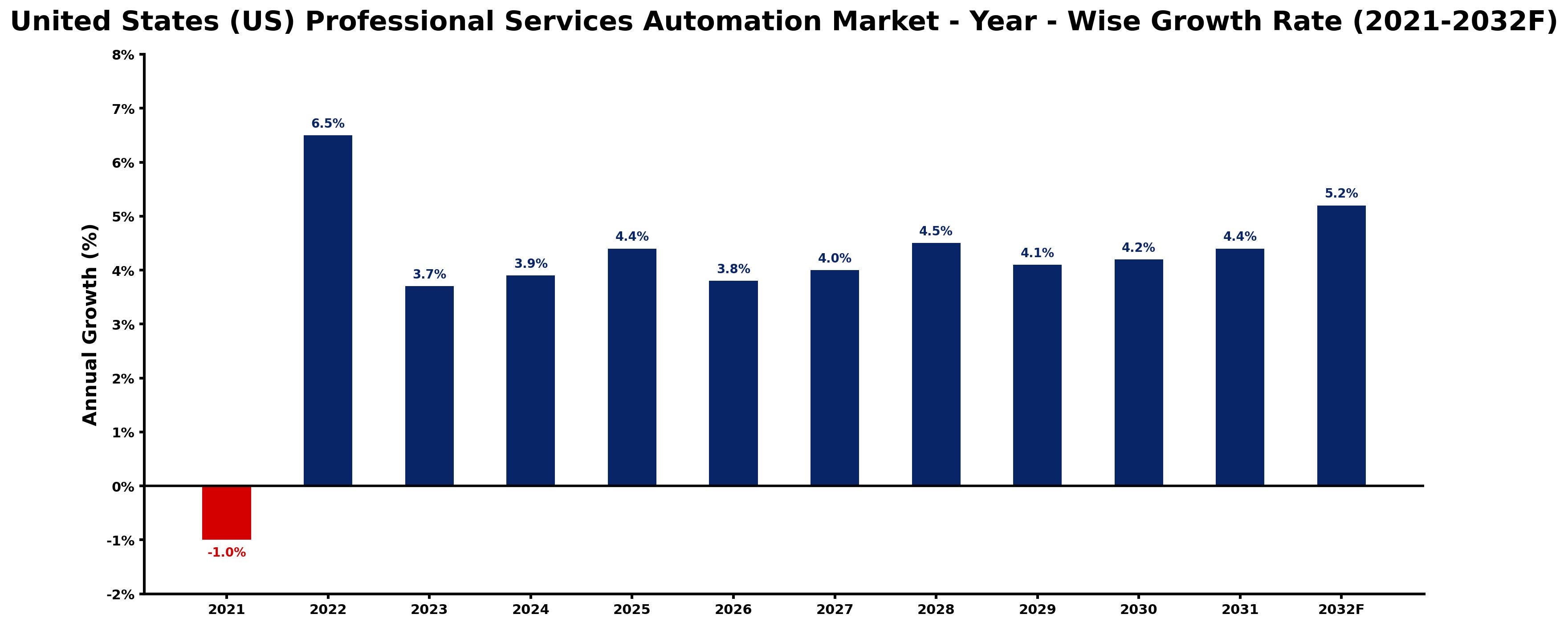 United States (US) Professional Services Automation Market Year-wise Growth Rate and Key Drivers