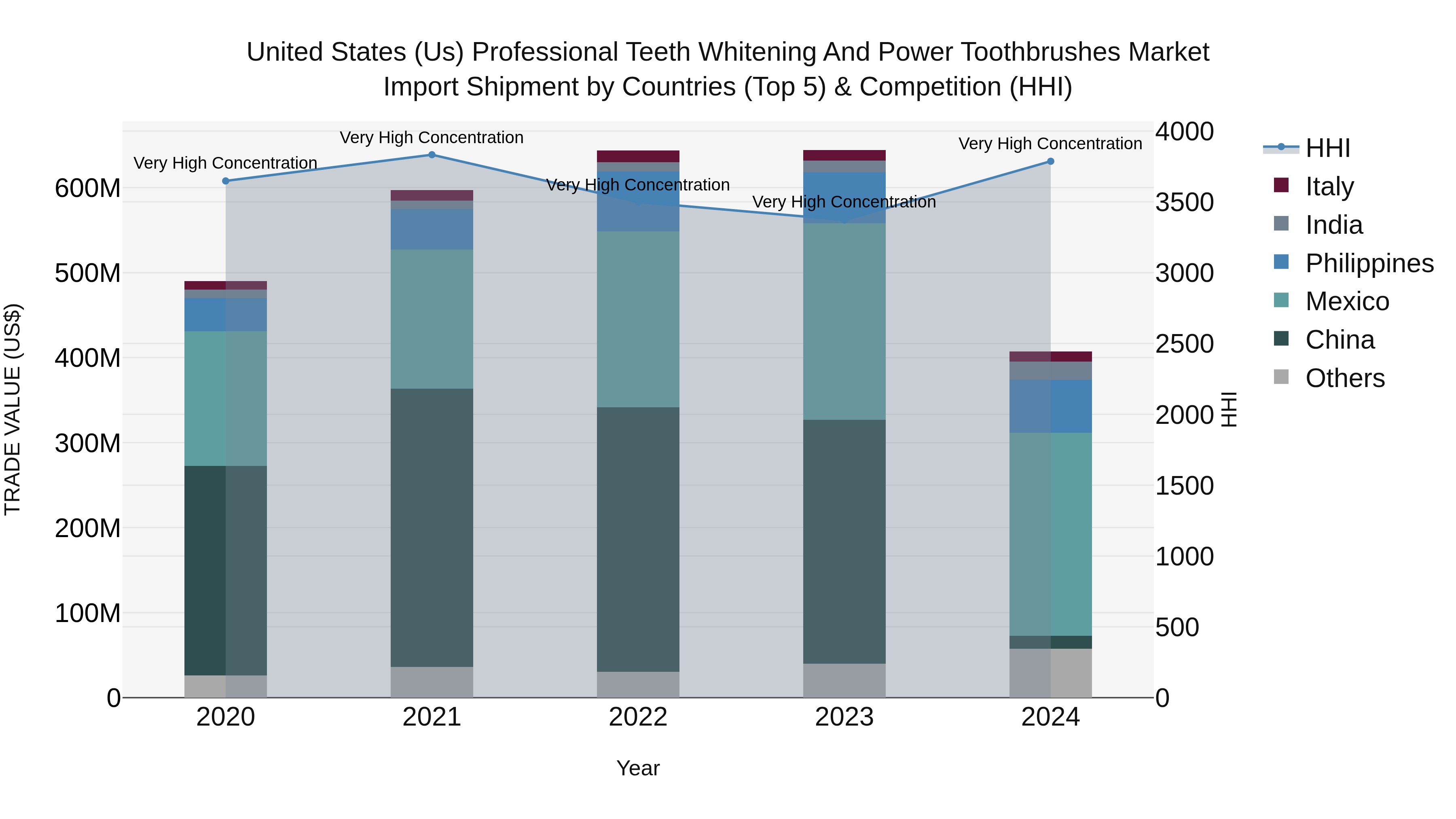 United States (US) Professional Teeth Whitening and Power ToothbrUShes Market Top 5 Importing Countries and Market Competition (HHI) Analysis