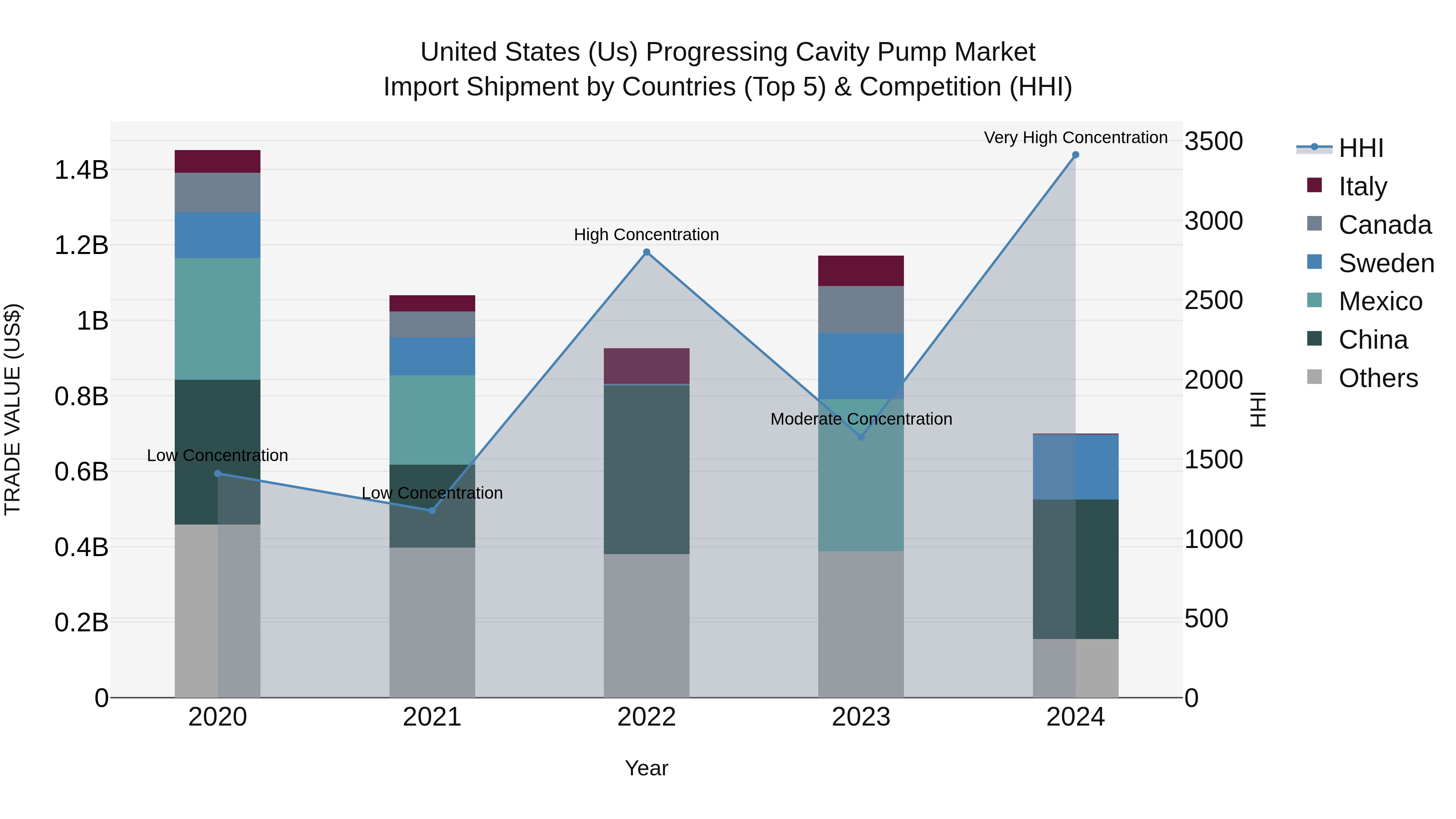 United States (US) Progressing Cavity Pump Market Top 5 Importing Countries and Market Competition (HHI) Analysis