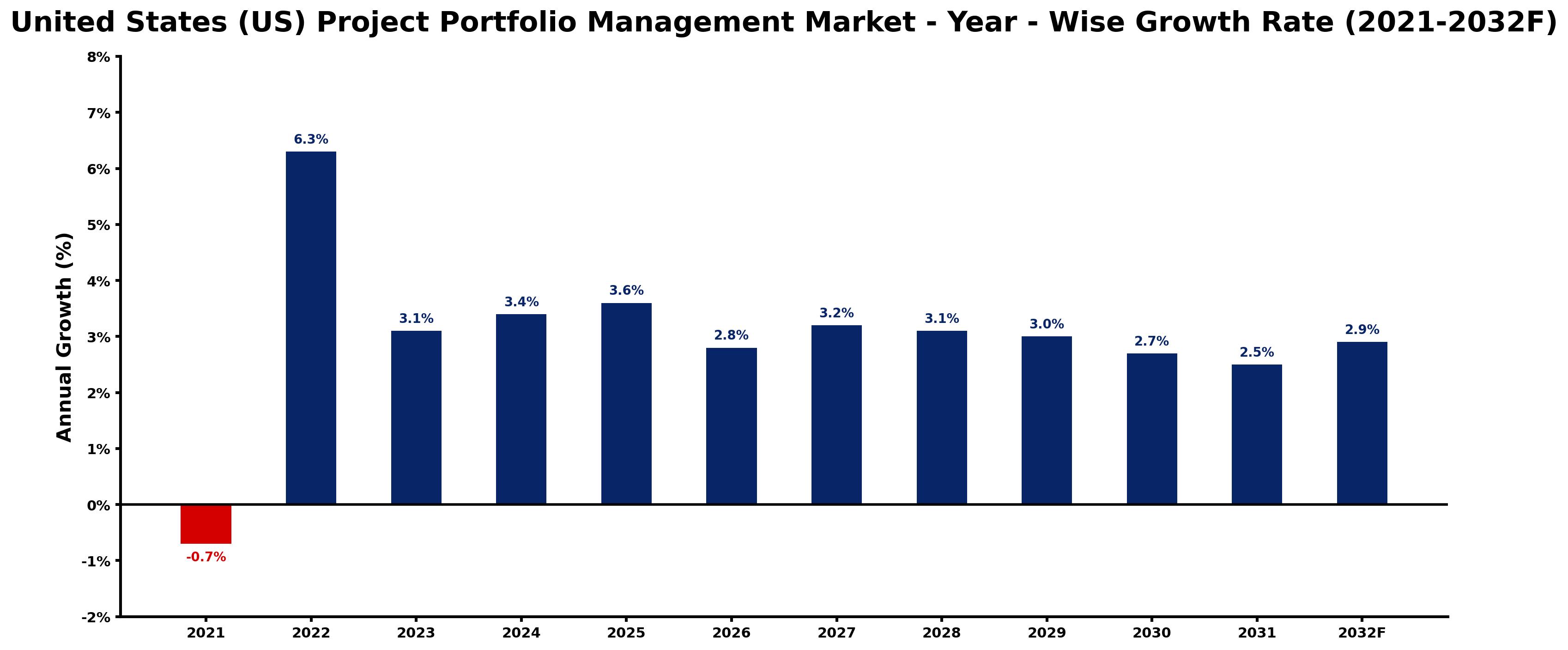 United States (US) Project Portfolio Management Market Year-wise Growth Rate and Key Drivers
