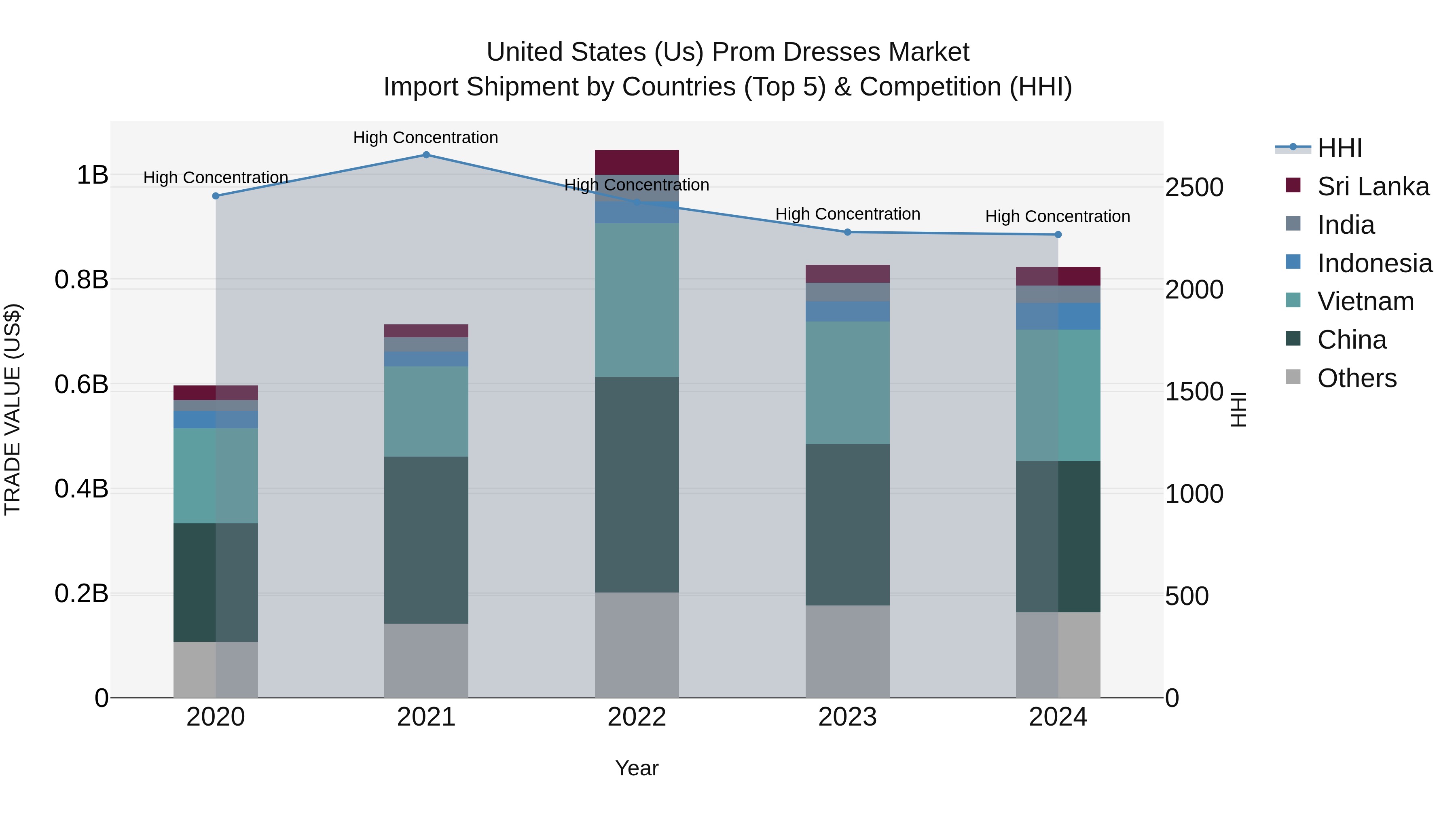 United States (US) Prom Dresses Market Top 5 Importing Countries and Market Competition (HHI) Analysis
