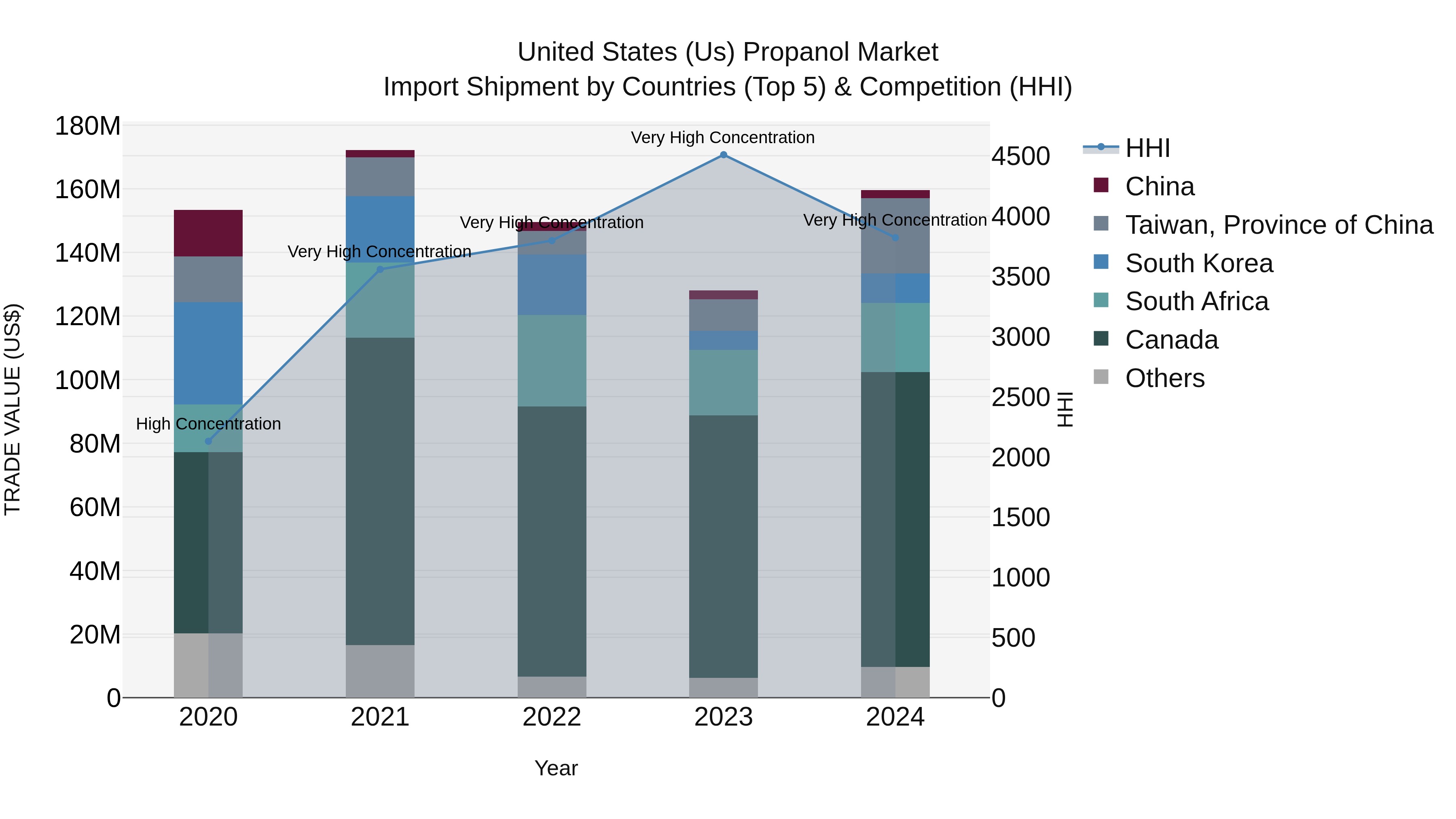 United States (US) Propanol Market Top 5 Importing Countries and Market Competition (HHI) Analysis